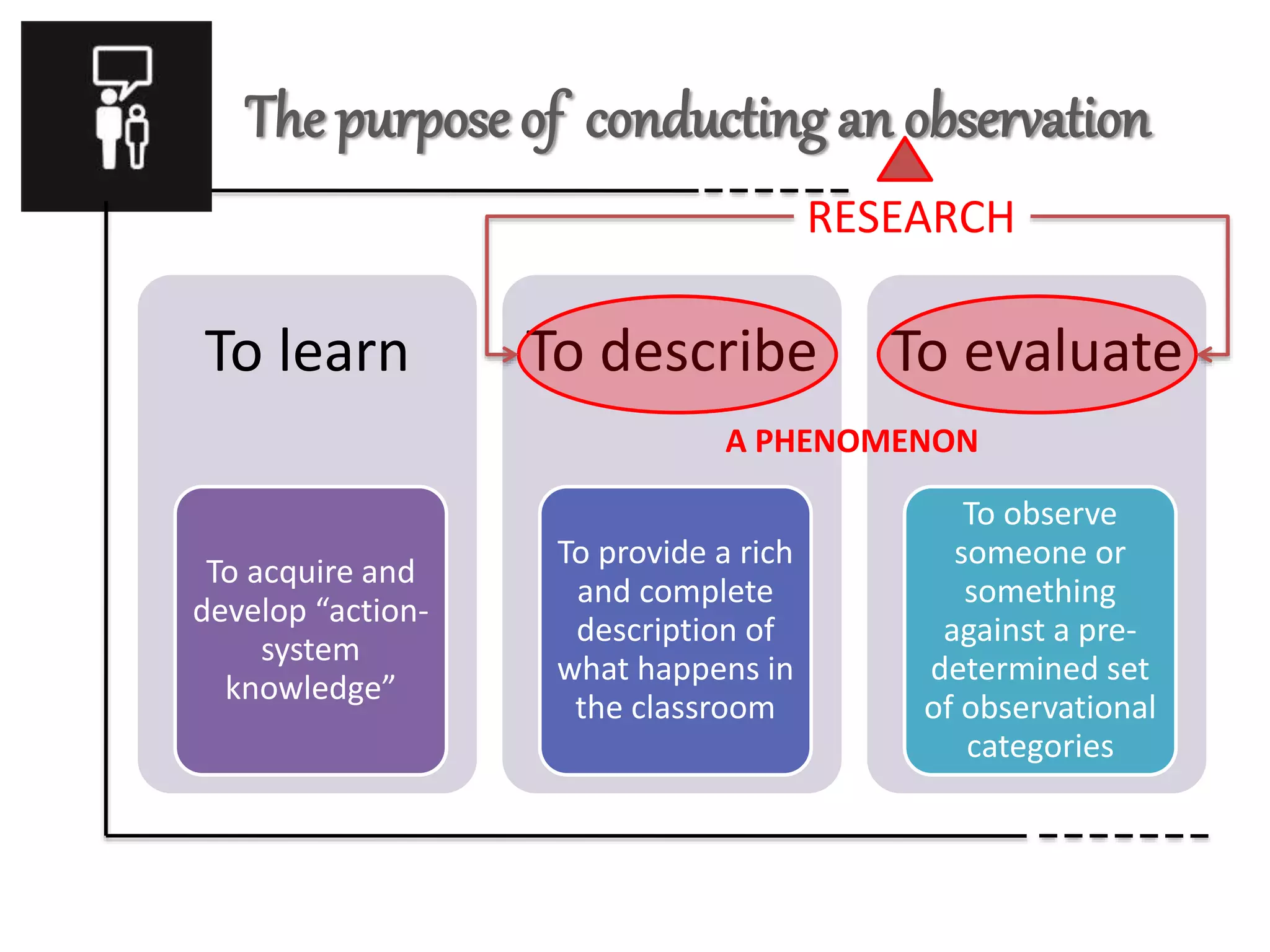The purpose of conducting an observation
To learn
To acquire and
develop “action-
system
knowledge”
To describe
To provide a rich
and complete
description of
what happens in
the classroom
To evaluate
To observe
someone or
something
against a pre-
determined set
of observational
categories
RESEARCH
A PHENOMENON
 
