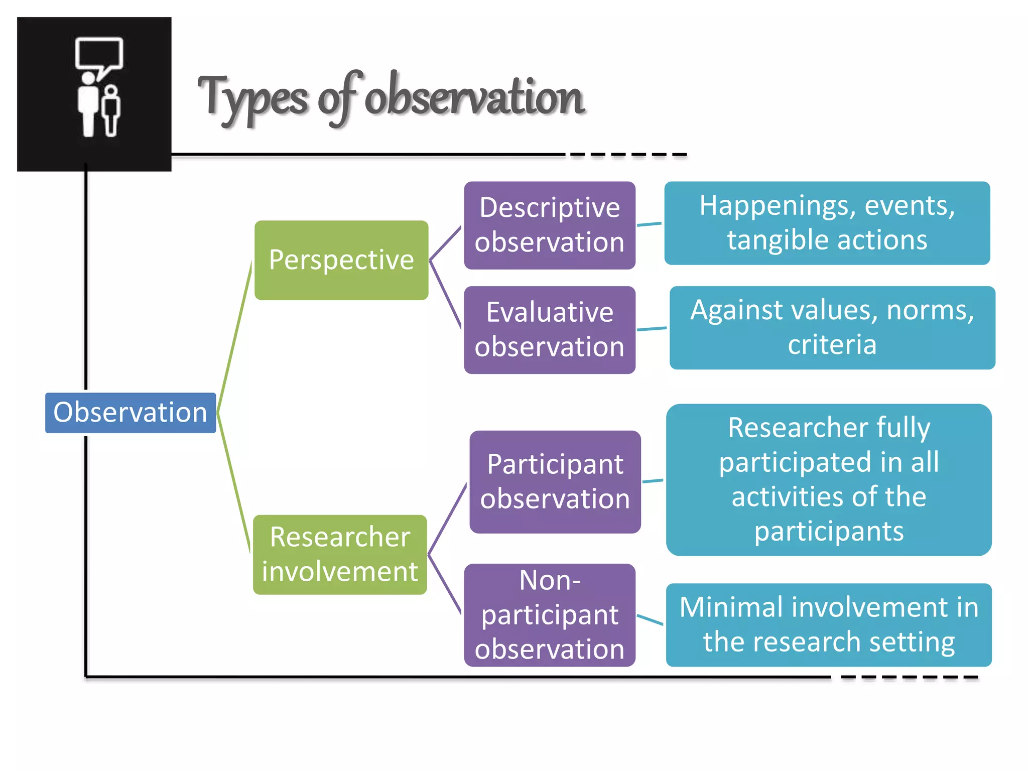 Types of observation
Observation
Perspective
Descriptive
observation
Happenings, events,
tangible actions
Evaluative
observation
Against values, norms,
criteria
Researcher
involvement
Participant
observation
Researcher fully
participated in all
activities of the
participants
Non-
participant
observation
Minimal involvement in
the research setting
 