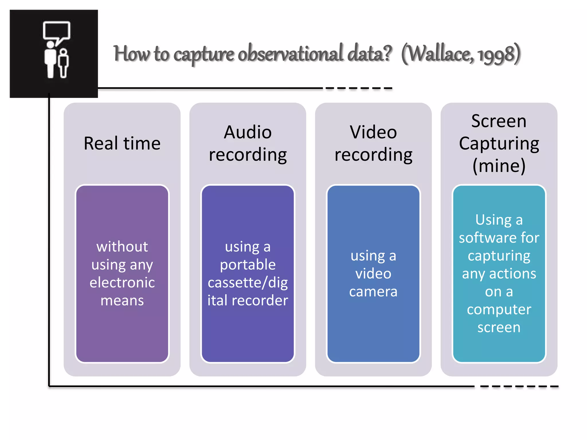 Howto capture observational data? (Wallace, 1998)
Real time
without
using any
electronic
means
Audio
recording
using a
portable
cassette/dig
ital recorder
Video
recording
using a
video
camera
Screen
Capturing
(mine)
Using a
software for
capturing
any actions
on a
computer
screen
 
