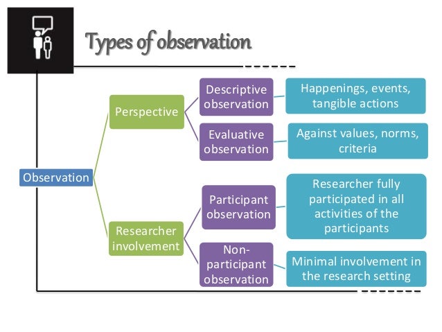 type of observation research