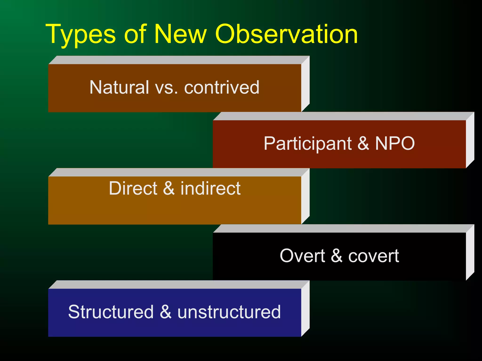 Types of New Observation
Natural vs. contrived
Participant & NPO
Direct & indirect
Overt & covert
Structured & unstructured
 