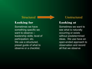 Structured Unstructured
Looking for Looking at
Sometimes we have
something specific we
want to observe –
leadership skills; level of
participation; etc.
We use a structured,
preset guide of what to
observe or a checklist.
Sometimes we want to
see what is naturally
occurring or exists
without predetermined
ideas. We use have an
open-ended approach to
observation and record
all that we observe
 