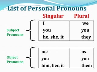 Singular List Cases of Pronouns | PPT