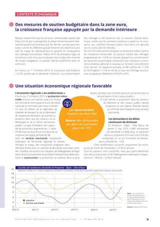 Des mesures de soutien budgétaire dans la zone euro,
la croissance française appuyée par la demande intérieure
Marqué notamment par les tensions commerciales parties des
États-Unis et par la perspective du Brexit, l’environnement inter-
national paraît moins porteur que l’an dernier. Les banques cen-
trales comme les différents gouvernements ont néanmoins pris
acte du risque de ralentissement et ajustent en conséquence
leur politique économique. Début 2019, les principaux pays de
la zone euro ont ainsi pour la plupart mis en place des mesures
de soutien budgétaire. Le pouvoir d’achat accélérerait donc en
zone euro.
En France, au 1er
trimestre 2019, la croissance s’est établie à
+ 0,3 %, portée par la demande intérieure. La consommation
des ménages a été soutenue par un pouvoir d’achat dyna-
mique, tandis que le commerce extérieur a pesé sur la crois-
sance. Les créations d’emploi salarié marchand non agricole
ont, en outre, été très élevées.
D’ici fin 2019, l’économie française conserverait le même rythme
de croissance trimestrielle. Le pouvoir d’achat des ménages
progresserait de + 2,3 % sur l’année, épaulant la consommation
qui serait ainsi la principale contribution à la croissance. Le com-
merce extérieur pèserait à nouveau sur l’activité, contrairement
à l’an dernier. En moyenne annuelle, le PIB croîtrait de + 1,3 %
en 2019 (après + 1,7 % en 2018). Le taux de chômage poursui-
vrait sa baisse et s’établirait à 8,3 % fin 2019.
CONTEXTE ÉCONOMIQUE
Une situation économique régionale favorable
L’économie régionale « en amélioration »
À la fin du 2e
trimestre 2019, la production indus-
trielle amorce une reprise suite à la résorp-
tion d’incidents techniques et à une demande
nationale et internationale mieux orientée.
Ce sont les filières de la Fabrication de
matériels de transport et de la Fabrication
de composants électriques qui portent la
tendance alors que les secteurs de la
Métallurgie et de la Chimie demeurent
stables. Le taux d’utilisation des capaci-
tés de production augmente de + 1 point
(79 %) mais se situe encore en deçà de sa
moyenne de longue période (82 %).
Dans les services marchands, composante
majoritaire de l’économie régionale en termes
d’emploi, le niveau des transactions progresse dans
d’étroites limites dans un contexte de demande moins bien orien-
tée. Toutefois, les secteurs du Transport, de l’Hébergement, de l’Ingé-
nierie, de la Communication et de l’Intérim évoluent favorablement.
Dans la construction, la production se stabilise dans le gros
œuvre, pendant que l’activité poursuit sa hausse dans le
second œuvre et les travaux publics.
À court terme, la production dans les secteurs
du bâtiment et des travaux publics devrait
progresser et une reprise d’activité devrait
se confirmer dans l’industrie et les services
marchands.
Les demandeurs de délais
continuent de diminuer
En Provence - Alpes - Côte d’Azur, de
janvier à mai 2019, 4 489 entreprises
ont demandé un délai pour le paiement
de leurs cotisations à l’Urssaf, soit 2,4 % des
entreprises. En un an, le nombre de deman-
deurs a baissé de – 19 %.
Cette amélioration concerne uniquement les entre-
prises de moins de 10 salariés (– 27 % en annuel).
Tous les secteurs sont concernés, mais plus particulièrement
ceux de la Construction et de l’Hébergement-restauration (respec-
tivement – 30 % et – 22 % en annuel).
4O B S E R V A T I O N P A R T E N A R I A L E D E L A C O N J O N C T U R E - 1 e r
T R I M E S T R E 2 0 1 9
Note : Les courbes de
tendance s’appuient sur
le volume de production
dans l’industrie et sur le
volume des affaires dans les
services marchands.
Source : Banque de France.0
2
4
6
8
10
12
14
16
2014 T1 2015 T1 2016 T1 2018 T1 2019 T12017 T1
Industrie
Services marchands
Courbes de tendances d’activité en Provence - Alpes - Côte d’Azur
Moyenne mobile sur 12 mois corrigée des variations saisonnières et des jours ouvrables (Industrie et Services marchands)
La construction
toujours au beau fixe
Baisse des demandes
de délai de paiement
pour les TPE
 