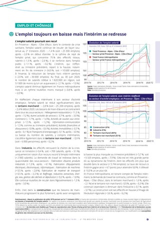 EMPLOI ET CHÔMAGE
L’emploi toujours en baisse mais l’intérim se redresse
L’emploi salarié poursuit son recul
En Provence - Alpes - Côte d’Azur, dans le contexte de crise
sanitaire, l’emploi salarié continue de reculer de façon sou-
tenue au 2e
trimestre 2020 : – 1,4 % (soit – 25 300  emplois),
après – 2,0 % en début d’année. Si le rythme de repli de
l’emploi privé, qui concentre 75 % des effectifs totaux,
ralentit (– 1,5 %, après – 2,6 %), il se renforce dans ­l’emploi
public (– 1,1 %, après – 0,2 %). L’intérim, qui s’effon-
drait au trimestre précédent, repart à la hausse, notam-
ment en fin de trimestre (+ 34,9 %, soit + 10 600 emplois).
À l’inverse, la réduction de l’emploi hors intérim perdure
(– 2,0 %, soit – 36 000 emplois). Au final, au 30 juin 2020,
le nombre de salariés s’élève à 1 820 000 en région, soit
51 000 de moins qu’un an auparavant (– 2,7 %, après – 1,0 %).
L’emploi salarié diminue également en France métropolitaine
mais à un rythme toutefois moins marqué (– 0,8 %, après
– 2,0 %).
En réaffectant chaque intérimaire à son secteur d’activité
employeur, l’emploi salarié se réduit significativement dans
le tertiaire marchand : – 2,8 % (soit – 25 200 emplois), après
– 2,4 % début 2020. Les besoins de main-d’œuvre se contractent
dans tous les sous-secteurs : Hébergement-restauration (– 11,5 %,
après – 7,2 %), Autres activités de services (– 3,7 %, après – 3,0 %),
Commerce (– 1,7 %, après – 1,4 %), Activités de soutien aux entre-
prises (– 1,5 %, après – 1,2 %), Information-communication
(– 1,3 %, comme au trimestre précédent), Activités financières et
d’assurance (– 0,9%, après – 0,6 %), Activités immobilières (– 0,7 %,
après – 0,1 %) et Transports et entreposage (– 0,1 %, après – 3,0 %).
La baisse du nombre de salariés, y compris intérimaires,
s’accélère également dans le tertiaire non marchand : – 0,9 %
(soit – 6 000 personnes), après – 0,2 %.
Dans l’industrie, les effectifs retrouvent le chemin de la crois-
sance ce trimestre (+ 0,4 %, soit + 700 salariés, après – 3,1 %),
uniquement en raison d’un recours record à l’emploi intérimaire
(+ 2 000 salariés). La demande de travail se redresse dans la
­quasi-totalité des sous-secteurs : Fabrication d’autres produits
industriels (+ 1,3 %, après – 4,1 %), Fabrication d’équipements
électriques, électroniques, informatiques ; Fabrication de machines
(+ 0,5 %, après – 2,8 %), Fabrication de matériel de transport
(+ 0,5 %, après – 2,2 %) et Raffinage, industries extractives, éner-
gie, eau, gestion des déchets et dépollution (+ 0,2 %, après – 1,8 %).
Elle continue toutefois de reculer dans l’Agroalimentaire (– 1,3 %,
après – 3,0 %).
Enfin, c’est dans la construction que les besoins de main-
d’œuvre progressent le plus fortement, après avoir enregistrés
la baisse la plus marquée au trimestre précédent (+ 5,7 %, soit
+ 6 320 emplois, après – 7,9 %). Cela est en très grande partie
dû au dynamisme de l’intérim, dont les effectifs ont plus que
doublé dans le secteur (+ 5 744 emplois). Le taux de recours à
l’intérim gagne ainsi + 4,7 points pour atteindre 9,8 %, il s’élevait
à 13,0 % un an plus tôt.
En France métropolitaine, en tenant compte de l’emploi intéri-
maire, la demande de travail se contracte, comme en Provence -
Alpes - Côte d’Azur, dans le tertiaire marchand (– 1,6 %, après
– 2,1 %) et le tertiaire non marchand (– 0,9 %, après – 0,3 %). Elle
continue cependant à diminuer dans l’industrie (– 0,1 %, après
– 3,7 %). La construction voit ses effectifs en hausse à l’image de
l’évolution régionale (+ 3,6 %, après – 6,2 %).
2O B S E R V A T I O N P A R T E N A R I A L E D E L A C O N J O N C T U R E - 2 e
T R I M E S T R E 2 0 2 0
2010 T4 2012 T4 2016 T42014 T4 2020 T22018 T4
99
101
103
105
107
Total Provence - Alpes - Côte d’Azur
Secteur privé Provence - Alpes - Côte d’Azur
Total France métropolitaine
Secteur privé France métropolitaine
Évolution de l'emploi salarié
Données CVS, base 100 au 4e
trimestre 2010
100
75
80
85
90
95
100
105
110
Évolution de l'emploi salarié, avec intérim réaﬀecté
au secteur d'activité employeur, en Provence - Alpes - Côte d'Azur
Données CVS, base 100 au 4e
trimestre 2010
Construction (6%)
Industrie (9%)
Tertiaire marchand (48%)
Tertiaire non marchand (35 %)
2010 T4 2012 T4 2016 T4 2018 T42014 T4 2020 T2
Source : Insee, estimations d’emploi - Acoss-Urssaf, Dares, Insee, estimations trimestrielles.
Champ :emploi salarié en fin de trimestre.
Note :données provisoires.
Source : Insee, estimations d’emploi - Acoss-Urssaf, Dares, Insee, estimations trimestrielles.
Champ :emploi salarié en fin de trimestre.
Note :données provisoires.
Avertissement : depuis la publication de juillet 2018 portant sur le 1er
trimestre 2018, le champ des estimations trimestrielles d’emploi publiées au niveau localisé (région et département)
est étendu à l’ensemble de l’emploi salarié. Par rapport à la situation antérieure, sont désormais ajoutés aux salariés du secteur marchand, ceux du tertiaire non marchand, de l’agriculture
et de l’ensemble des particuliers employeurs. Les salariés du tertiaire non marchand travaillent dans l’administration publique, l’enseignement, la santé humaine ou l’action sociale. Parmi eux,
70 % relèvent du secteur public, les autres exercent une activité non marchande dans le privé (soutien scolaire, médecin, etc.). Par ailleurs, depuis la publication de juillet 2017 portant sur le 1er
trimestre 2017, les données sont établies par l’Insee en coproduction avec l’Acoss (champ privé hors intérim) et la Dares (sur l’intérim). Enfin, l’introduction de la Déclaration sociale
nominative (DSN) en remplacement du Bordereau récapitulatif de cotisations (BRC) peut transitoirement affecter les comportements déclaratifs des entreprises. Durant la phase de montée en
charge de la DSN, des adaptations sont réalisées dans la chaîne de traitement statistique des estimations d’emploi afin de tenir compte de ces changements. Ces modifications sont susceptibles
de générer des révisions accrues sur les données.
 