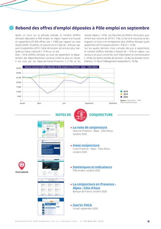 O B S E R V A T I O N P A R T E N A R I A L E D E L A C O N J O N C T U R E - 2 e
T R I M E S T R E 2 0 2 0 7
Rebond des offres d’emploi déposées à Pôle emploi en septembre
Après un recul sur la période estivale, le nombre d’offres
­d’emploi déposées à Pôle emploi en région repart à la hausse
en septembre (25 760 offres, soit + 7 000 par rapport au mois
d’août 2020). Toutefois, ce volume est en repli de – 8 % par rap-
port à septembre 2019. Cette diminution est encore plus mar-
quée au niveau national (– 16 % sur un an).
Avec – 34 % d’offres d’emploi au mois de septembre, le dépar-
tement des Alpes-Maritimes continue à être le plus en retrait.
Il est suivi par les Alpes-de-Haute-Provence (– 21 %) et les
Hautes Alpes (– 18 %). Les Bouches-du-Rhône retrouvent qua-
siment leur volume de 2019 (– 3 %). Le Var et le Vaucluse se dis-
tinguent ce mois-ci en enregistrant plus d’offres d’emploi qu’en
septembre 2019 (respectivement + 8 % et + 12 %).
Sur les quatre derniers mois cumulés (de juin à septembre),
le nombre d’offres d’emploi a baissé de – 16 % en région. Les
secteurs les plus concernés sont l’Information et communication
(– 44 %), les Autres activités de services (– 32 %), les Activités immo-
bilières (– 31 %) et l’Hébergement-restauration (– 30 %).
0
5 000
10 000
15 000
20 000
25 000
30 000
35 000
Janvier Mars Juin Septembre Décembre
Volume mensuel d’oﬀres déposées à Pôle emploi en Provence - Alpes - Côte d’Azur
Source : Pôle emploi – STMT
offres, données brutes.
2018
2019
2020
NOTES DE CONJONCTURE
La note de conjoncture
Direccte Provence - Alpes - Côte d’Azur,
octobre 2020
Insee conjoncture
Insee Provence - Alpes - Côte d’Azur,
octobre 2020
Statistiques et indicateurs
Pôle emploi, octobre 2020
La conjoncture en Provence -
Alpes - Côte d’Azur
Banque de France, octobre 2020
Stat’Ur PACA
Urssaf, septembre 2020
TÉLÉCHARGER
 