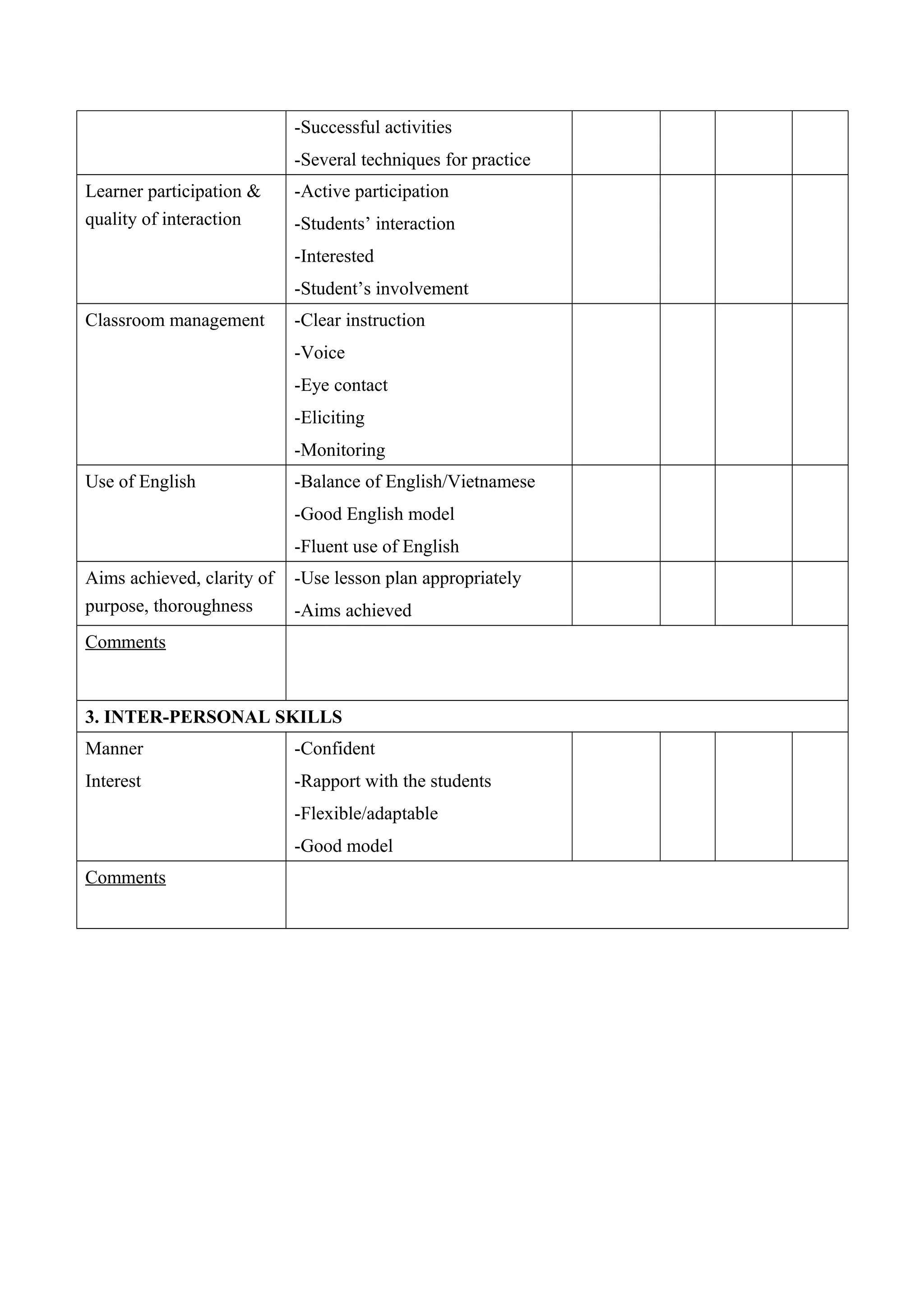 -Successful activities
-Several techniques for practice
Learner participation &
quality of interaction
-Active participation
-Students’ interaction
-Interested
-Student’s involvement
Classroom management -Clear instruction
-Voice
-Eye contact
-Eliciting
-Monitoring
Use of English -Balance of English/Vietnamese
-Good English model
-Fluent use of English
Aims achieved, clarity of
purpose, thoroughness
-Use lesson plan appropriately
-Aims achieved
Comments
3. INTER-PERSONAL SKILLS
Manner
Interest
-Confident
-Rapport with the students
-Flexible/adaptable
-Good model
Comments