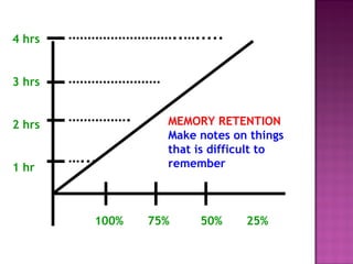 ………………………..…..... 
MEMORY RETENTION 
Make notes on things 
that is difficult to 
remember 
4 hrs 
3 hrs 
2 hrs 
1 hr 
…………………… 
……………. 
…... 
100% 75% 50% 25% 
 