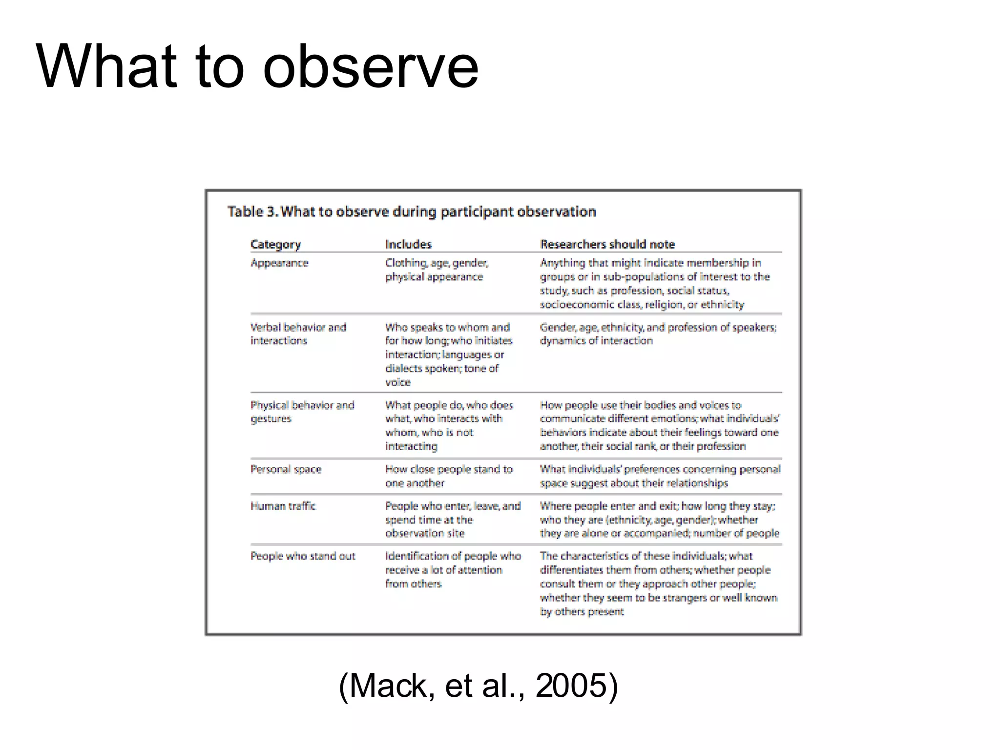 What to observe (Mack, et al., 2005) 