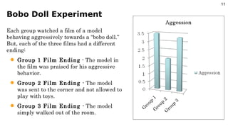 Bobo Doll Experiment Each group watched a film of a model behaving aggressively towards a “bobo doll.” But, each of the three films had a different ending: Group 1 Film Ending  - The model in the film was praised for his aggressive behavior. Group 2 Film Ending  - The model was sent to the corner and not allowed to play with toys. Group 3 Film Ending  - The model simply walked out of the room. 