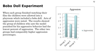 Bobo Doll Experiment When each group finished watching their film the children were allowed into a playroom which included a bobo doll.  Acts of aggression were noted.  The results showed the group of children who saw the model punished for his aggressive behavior had the lowest percent of aggression.  The other two groups had comparably higher aggression percentages. 