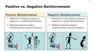 Positive vs. Negative Reinforcement Positive Reinforcement Observer is likely to repeat a behavior a model demonstrates. Behavior doesn’t matter, reinforcement received matters. Negative Reinforcement Observer is less likely to repeat a behavior a model demonstrates. Behavior doesn’t matter, reinforcement received matters. 