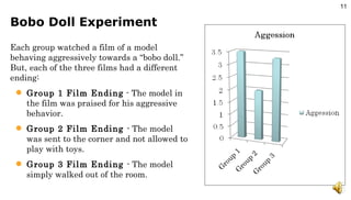 Bobo Doll Experiment Each group watched a film of a model behaving aggressively towards a “bobo doll.” But, each of the three films had a different ending: Group 1 Film Ending  - The model in the film was praised for his aggressive behavior. Group 2 Film Ending  - The model was sent to the corner and not allowed to play with toys. Group 3 Film Ending  - The model simply walked out of the room. 