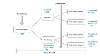 (Anemia)
n= 192)
(No- Anemia)
n= (287-192)
= 95
(Parasite +)
n= 153)
(Parasite +)
n= 53)
(Parasite +)
n= 192-153)
= 39
(Parasite +)
n= 95-53)
= 42
n= 287
 