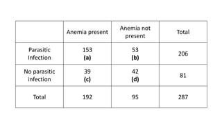 Anemia present
Anemia not
present
Total
Parasitic
Infection
153
(a)
53
(b)
206
No parasitic
infection
39
(c)
42
(d)
81
Total 192 95 287
 