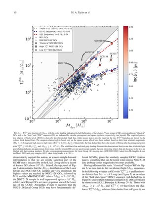10 M. A. Taylor et al.
104 105 106 107
Mdyn [M ]
10-1
100
101
102
Υdyn
V[M/L]
GC0225
GC0217
GC0239
NGC1754
NGC2257
Taylor et al. (2010); α=0.24±0.02
DGTO Sequence; α=0.33±0.04
DSC Sequence; α=0.79±0.04
M31 GCs
MW/SMC/LMC GCs
'Classical' NGC5128 GCs
High Υdyn
V NGC5128 GCs
Low Υdyn
V NGC5128 GCs
0.30
0.45
0.60
0.75
0.90
1.05
1.20
1.35
log(rh)[pc]
FIG. 6.— Υdyn
V as a function of Mdyn, with the color shading indicating the half-light radius of the clusters. Three groups of GCs corresponding to “classical”
GCs, and to the “low-” and “DSC” sequence GCs are indicated by circular, pentagonal, and square symbols, respectively (see legend). The empirical power-
law relation of Taylor et al. (2010) is shown by the thin dashed black line, while steeper power-law ﬁts based on the two Υdyn
V branches are shown by the
colored thick dashed lines. The steepest relation (red) is based only on the square points which have been isolated based on their faint absolute magnitudes
(MV −8.5 mag) and high mass-to-light ratios (Υdyn
V ≥6.0 M L−1
V, ). Meanwhile, the blue dashed line shows the results of ﬁtting only the pentagonal points
with Υdyn
V ≤10.0 M L−1
V, and Mdyn ≥ 2 · 106 M . The solid black line and dark gray shading illustrate the observational limit to our data, while the light
gray shading indicates an approximate lower mass limit for selected GCs in our spectroscopic sample. Several interesting objects that are discussed in the text are
labeled with their catalog numbers. We plot corresponding measurements for Local Group GCs as grey stars (MW/SMC/LMC; taken from McLaughlin & van
der Marel 2005) and grey triangles (M31; taken from Strader et al. 2011).
do not strictly support this notion, as a more straight-forward
interpretation is that we are simply sampling part of the
GCMF that is inaccessible in the Local Group due to a dearth
of known GCs above 106
M . Indeed, the top panel of Fig-
ure 8 demonstrates that the Mdyn distributions of the Local
Group and NGC 5128 GC samples are very dissimilar; the
highest values are reached by NGC 5128 GCs, followed by
M31 and the MW/SMC/LMC. Above Mdyn ≈ 5 · 105
M ,
the NGC 5128 sample is well represented up to ∼ 107
M ,
while Local Group GCs are more populous toward the lower
tail of the GCMF. Altogether, Figure 8 suggests that the
NGC 5128/Local Group GCSs may have fundamentally dif-
ferent GCMFs, given the similarly sampled GCLF (bottom
panel), something that can be tested when similar NGC 5128
data probing fainter magnitudes becomes available.
Having addressed the main, “classical” body of GCs in Fig-
ure 6, we now turn to the two distinct high-Mdyn sequences.
In the following we refer to GCs with Υdyn
V 6 and luminosi-
ties fainter than MV = −8.5 mag (see Figure 7) as members
of the “dark star cluster” (DSC) sequence (red dashed line in
Figure 6) due to their potential connection to DSCs predicted
by theory (see §4.3.2; Banerjee & Kroupa 2011). Those with
Mdyn 2 · 106
M and Υdyn
V 10 that follow the shal-
lower Υdyn
V -Mdyn relation (blue dashed line in Figure 6), we
 