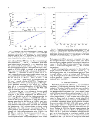 6 M. A. Taylor et al.
5 10 15 20 25 30 35 40 45 50
σ2010 [km s−1 ]
5
10
15
20
25
30
35
40
45
50
σ2013[kms−1]
250 350 450 550 650 750 850
vr,2010 [km s−1 ]
250
350
450
550
650
750
850
vr,2013[kms−1]
FIG. 3.— Comparison of the ppxf accuracy using the GC sample of Taylor
et al. (2010) when the spectral range is restricted to that of the GIRAFFE
spectra used in this work. The upper panel shows the σ comparison and the
lower panel shows the same for vr. In both panels, the Taylor et al. (2010)
results are shown along the x-axes and the new results are shown along the
y-axes. Unity relations are indicated as dashed lines.
eters and much higher S/N ratio over the wavelength range
used to estimate vr,ppxf and σppxf . Meanwhile, the bottom
panel shows that the agreement in vr,ppxf is excellent, with
the scatter around the unity relation being consistent with
the measurement uncertainties. The signiﬁcant outlier corre-
sponds to GC 0382, which we consider to be unreliable and
defer to any previously derived vr estimates in the literature.
Our new vr,ppxf estimates are listed in column four of Ta-
ble 2, compared to literature values listed in column three. We
note that GC 0218, GC 0219, GC 0228 have vr measured for
the ﬁrst time (528 ± 1.90 km s−1
, 661 ± 2.70 km s−1
and
478 ± 19.40 km s−1
, respectively), all consistent with the
541 km s−1
systemic velocity of NGC 5128 (Woodley et al.
2010a). There were 15 GCs for which ppxf was unable to pro-
vide vr estimates, including GC 0261 and GC 0315, leaving
them still as vr unconﬁrmed members of NGC 5128. Thus,
Table 2 lists new accurate vr estimates for 125 NGC 5128
GCs, including three ﬁrst-time measurements.
We compare the new vr,ppxf estimates to literature radial
velocities (vr,lit) in Figure 4 where vr,lit and vr,ppxf are shown
along the x- and y-axes, respectively. The Woodley et al.
(2007) and Woodley et al. (2010a) catalogues provide the
most comprehensive collections of NGC 5128 GC radial ve-
locities to date. For the comparison we adopt the weighted-
average values listed in Woodley et al. (2010a) where pos-
sible. If there exists only a single Woodley et al. (2010a)
value measured from an individual spectrum, then we adopt
the Woodley et al. (2007) estimates, unless the former agrees
signiﬁcantly better with our new measurements. Figure 4
shows generally good agreement within the literature uncer-
tainties, with a single notable exception being GC 0095. For
this GC, we prefer the literature measurement of vr,lit =
374 ± 34 km s−1
over our σppxf = 826 ± 7.8 km s−1
because
visual inspection of the corresponding Doppler shifts shows
50 150 250 350 450 550 650 750 850
vr,lit [km s−1 ]
50
150
250
350
450
550
650
750
850
vr,ppxf[kms−1]
FIG. 4.— Comparison between the radial velocities newly estimated by
ppxf, vr,ppxf to those previously measured from the literature, vr,lit. The
comparison is generally good, as indicated by the dashed line showing the
unity relation. However, our measurements are in most cases of signiﬁcantly
higher quality, as illustrated by the vr,ppxf error bars, which for our dataset
are often on the order of or smaller than the symbol size.
better agreement with the laboratory wavelengths of the spec-
tral absorption features when using the former value. Given
this discrepancy, and the resulting uncertainty of the derived
σppxf , we drop this object from the analysis. In any other case
where vr are discrepant we prefer our vr,ppxf due to smaller
uncertainties.
Despite obtaining reliable vr estimates for almost all of our
targets, there were 25 GCs for which we consider σppxf to
be unreliable either due to uncomfortably large error bars,
or simply a failure to derive an estimate at all. We therefore
drop these targets from the subsequent analysis and carry on
with the remaining 115 new σppxf estimates, including the re-
analyzed Taylor et al. GCs.
3.4. Structural Parameters
We took 2D projected half-light radii, rh, and concentration
parameters, c, from the three sources as listed in Table 3. The
majority of the values listed for rh and c are, where available,
from Jord´an et al. (2015, in prep.), based on HST data, and
are otherwise taken from Gomez et al. (2015, in prep.) based
on IMACS data taken under exceptional seeing ( 0.5 ). De-
spite the sub-arcsecond seeing conditions, the marginally re-
solved nature of most GCs did not allow for accurate c esti-
mates by Gomez et al., so for many, a typical value of 1.48
was assigned. Moreover, three extremely small IMACS-based
rh estimates exist where there is no HST imaging available;
however, these GCs (GC 0085, 0333, 0429) are not resolved
in the images and thus we drop them from the analysis and
continue with the remaining 112 CSSs. The re-analyzed clus-
ters of Taylor et al. (2010) use the same parameters as in that
paper, namely those derived in Harris et al. (2002a). For the
latter GCs, the rh errors listed are adopted from the same pa-
per. At the time of writing, no errors were available for the
Gomez et al. and Jord´an et al. sizes, so for these clusters we
adopt values of 0.43 pc, which is the average size error of the
 