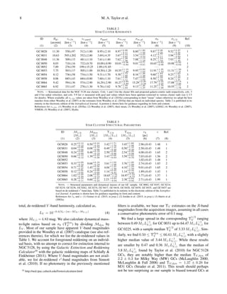 8 M. A. Taylor et al.
TABLE 2
STAR CLUSTER KINEMATICS
ID Rgc vr,lit vr,ppxf σppxf σm,ap σm,gl σ0 σ1/2 Ref.
[arcmin] [km s−1] [km s−1] [km s−1] [km s−1] [km s−1] [km s−1] [km s−1]
(1) (2) (3) (4) (5) (6) (7) (8) (9) (10)
GC 0028 11.30 558±97 512±1.80 8.95±2.10 8.97+2.06
−2.11 8.60+1.80
−1.92 9.87+2.26
−2.25 9.52+2.27
−2.25 1
GC 0031 10.63 595±202 552±2.80 3.69±4.35 3.67+4.34
−3.65 3.54+4.05
−3.53 4.12+4.77
−4.11 3.94+4.68
−3.93 1
GC 0048 11.36 509±15 481±1.10 7.61±1.40 7.62+1.38
−1.38 7.08+1.13
−1.18 8.25+1.54
−1.52 7.93+1.48
−1.45 1
GC 0050 8.03 718±16 732±0.70 10.09±0.90 10.01+0.98
−0.82 9.01+0.71
−0.61 10.65+0.82
−0.96 10.08+0.92
−0.84 1
GC 0052 7.89 276±59 199±15.25 1.09±51.85 · · · · · · · · · · · · 2
GC 0053 7.75 503±17 505±1.00 10.50±1.20 10.55+1.10
−1.28 9.95+0.83
−1.03 11.91+1.25
−1.42 11.31+1.29
−1.41 1
GC 0054 8.12 736±58 734±1.50 9.31±1.70 9.30+1.72
−1.68 8.16+1.36
−1.38 9.60+1.84
−1.83 9.23+1.63
−1.75 3
GC 0058 8.06 685±43 684±0.80 7.60±1.10 7.61+1.06
−1.11 7.47+0.92
−1.03 8.50+1.32
−1.22 8.24+1.23
−1.31 2
GC 0064 9.42 594±36 574±2.90 16.29±2.90 16.27+2.89
−2.89 15.29+2.40
−2.50 17.79+3.35
−2.95 17.08+3.14
−3.06 1
GC 0065 6.92 331±47 278±1.30 9.78±1.62 9.78+1.58
−1.64 9.13+1.26
−1.37 11.25+1.76
−1.96 10.55+1.71
−1.78 2
NOTE. — Kinematical data for the NGC 5128 star clusters. Cols. 1 and 2 list the cluster IDs and projected galacto-centric radii respectively, cols. 3
and 4 list radial velocities, and cols. 5-9 list σ measured with ppxf and values which have been aperture-corrected to various cluster radii (see § 3.5
for details). Where available, all vr,lit values are taken from Woodley et al. (2010a) corresponding to their “mean” values otherwise we adopt the best
matches from either Woodley et al. (2007) or the estimates from Woodley et al. (2010a) that are based on individual spectra. Table 2 is published in its
entirety in the electronic edition of the Astrophysical Journal. A portion is shown here for guidance regarding its form and content.
References for vr,lit. (1) Woodley et al. (2010a); (2) Woodley et al. (2007), their mean; (3) Woodley et al. (2007), LDSS2; (4) Woodley et al. (2007),
VIMOS; (5) Woodley et al. (2007), Hydra.
TABLE 3
STAR CLUSTER STRUCTURAL PARAMETERS
ID M1/2 Mdyn Υ1/2 Υdyn rh c Ref.
[M ] [M ] [M /L ] [M /L ] [pc]
(1) (2) (3) (4) (5) (6) (7) (8)
GC0028 0.25+0.12
−0.12 0.50+0.24
−0.24 3.42+1.71
−1.70 3.45+1.66
−1.66 2.96±0.43 1.48 1
GC0031 0.04+0.09
−0.04 0.08+0.18
−0.08 0.49+1.16
−0.48 0.50+1.16
−0.49 2.58±0.43 1.48 1
GC0048 0.24+0.09
−0.09 0.48+0.19
−0.19 2.50+0.98
−0.96 2.54+0.99
−0.98 4.08±0.43 1.65 2
GC0050 0.66+0.13
−0.12 1.39+0.23
−0.26 3.43+0.68
−0.63 3.59+0.62
−0.70 7.03±0.43 1.56 2
GC0052 · · · · · · · · · · · · 1.02±0.43 1.48 1
GC0053 0.33+0.09
−0.10 0.68+0.18
−0.19 3.61+1.02
−1.08 3.76+1.00
−1.09 2.74±0.43 1.83 2
GC0054 0.71+0.25
−0.27 1.45+0.56
−0.56 4.04+1.45
−1.56 4.10+1.59
−1.59 9.01±0.43 1.65 2
GC0058 0.12+0.05
−0.05 0.24+0.09
−0.09 1.14+0.43
−0.45 1.14+0.44
−0.42 1.89±0.43 1.43 1
GC0064 1.02+0.39
−0.39 2.08+0.82
−0.73 18.65+7.24
−7.07 18.97+7.52
−6.72 3.77±0.43 1.57 1
GC0065 0.28+0.10
−0.11 0.60+0.21
−0.23 2.23 +0.81
−0.84 2.38+0.84
−0.92 2.71±0.43 1.99 1
NOTE. — Structural parameters and dynamical masses of our GC sample. GC 0082, GC 0107, GC 0214,
GC 0219, GC 0236, GC 0262, GC 0274, GC 0417, GC 0418, GC 0420, GC 0439, GC 0435, and GC 0437 are
based on de-reddened r band data. Table 3 is published in its entirety in the electronic edition of the Astrophys-
ical Journal. A portion is shown here for guidance regarding its form and content.
References for rh and c: (1) Gomez et al. (2015, in prep.); (2) Jord´an et al. (2015, in prep.); (3) Harris et al.
(2002a).
total, de-reddened V -band luminosity, calculated as,
LV = 10−0.4(V0−(m−M)0−MV, )
(4)
where MV, =4.83 mag. We also calculate dynamical mass-
to-light ratios based on σ0 (Υdyn
V ) by dividing Mdyn by
LV . Most of our sample have apparent V -band magnitudes
provided in the Woodley et al. (2007) catalogue (see also ref-
erences therein), for which we list the de-reddened values in
Table 1. We account for foreground reddening on an individ-
ual basis, with no attempt to correct for extinction internal to
NGC 5128, by using the Galactic Extinction and Reddening
Calculator10
with the galactic reddening maps of Schlaﬂy &
Finkbeiner (2011). Where V -band magnitudes are not avail-
able, we list de-reddened r -band magnitudes from Sinnott
et al. (2010). If no photometry in the previously mentioned
10 http://ned.ipac.caltech.edu/forms/calculator.html
ﬁlters is available, we base our ΥV estimates on the R-band
magnitudes from the acquisition images, assuming in all cases
a conservative photometric error of 0.1 mag.
We ﬁnd a large spread in the corresponding Υ
1/2
V ranging
between 0.49 M L−1
V, for GC 0031 up to 64.47 M L−1
V, for
GC 0225, with a sample median Υ
1/2
V of 3.33 M L−1
V, . Sim-
ilarly, we ﬁnd 0.50 ≤ Υdyn
V ≤ 66.61 M L−1
V, with a slightly
higher median value of 3.44 M L−1
V, . While these results
are smaller by 0.47 and 0.36 M L−1
V, than the median of
3.8 M L−1
V, found by Taylor et al. (2010) for NGC 5128
GCs, they are notably higher than the median ΥV,dyn of
2.2 ± 0.3 for Milky Way (MW) GCs (McLaughlin 2000;
McLaughlin & Fall 2008) and ΥV,dyn = 1.37 ± 0.28 for
M31 GCs (Strader et al. 2011). This result should perhaps
not be too surprising as our sample is biased toward GCs at
 