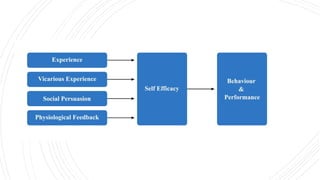 Albert Bandura's theory of observational learning, | PPTX