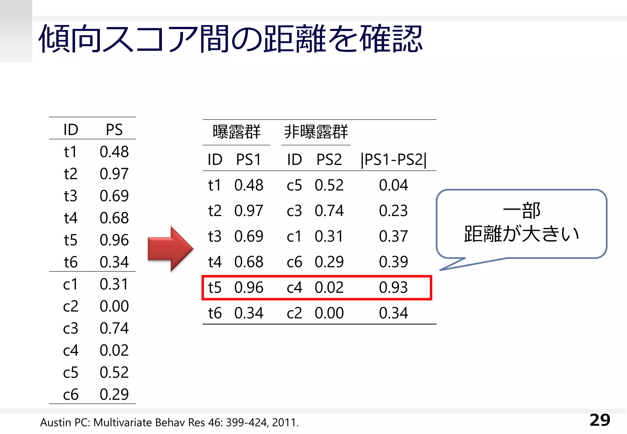 傾向スコア間の距離を確認
29
ID PS
t1 0.48
t2 0.97
t3 0.69
t4 0.68
t5 0.96
t6 0.34
c1 0.31
c2 0.00
c3 0.74
c4 0.02
c5 0.52
c6 0.29
曝露群 非曝露群
ID PS1 ID PS2 |PS1-PS2|
t1 0.48 c5 0.52 0.04
t2 0.97 c3 0.74 0.23
t3 0.69 c1 0.31 0.37
t4 0.68 c6 0.29 0.39
t5 0.96 c4 0.02 0.93
t6 0.34 c2 0.00 0.34
一部
距離が大きい
Austin PC: Multivariate Behav Res 46: 399-424, 2011.
 
