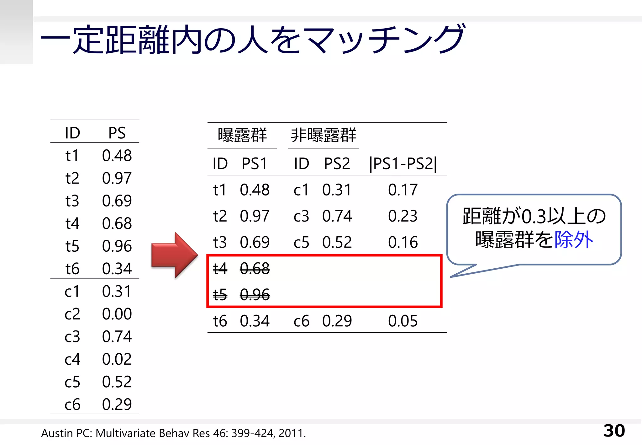 一定距離内の人をマッチング
30
ID PS
t1 0.48
t2 0.97
t3 0.69
t4 0.68
t5 0.96
t6 0.34
c1 0.31
c2 0.00
c3 0.74
c4 0.02
c5 0.52
c6 0.29
曝露群 非曝露群
ID PS1 ID PS2 |PS1-PS2|
t1 0.48 c1 0.31 0.17
t2 0.97 c3 0.74 0.23
t3 0.69 c5 0.52 0.16
t4 0.68
t5 0.96
t6 0.34 c6 0.29 0.05
距離が0.3以上の
曝露群を除外
Austin PC: Multivariate Behav Res 46: 399-424, 2011.
 