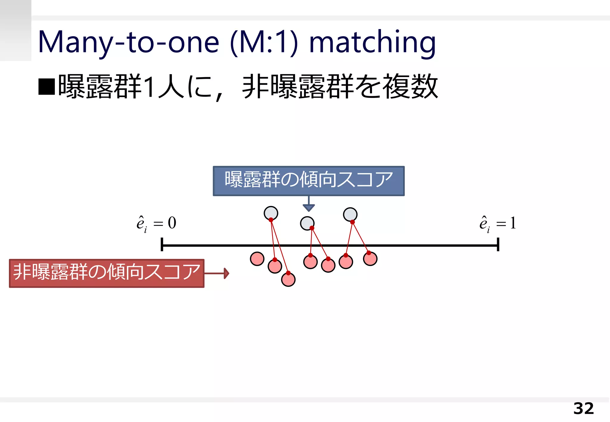 Many-to-one (M:1) matching
曝露群1人に，非曝露群を複数
32
曝露群の傾向スコア
1ˆ ie0ˆ ie
非曝露群の傾向スコア
 