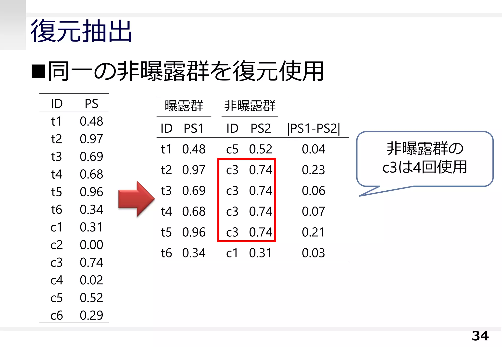 復元抽出
34
曝露群 非曝露群
ID PS1 ID PS2 |PS1-PS2|
t1 0.48 c5 0.52 0.04
t2 0.97 c3 0.74 0.23
t3 0.69 c3 0.74 0.06
t4 0.68 c3 0.74 0.07
t5 0.96 c3 0.74 0.21
t6 0.34 c1 0.31 0.03
ID PS
t1 0.48
t2 0.97
t3 0.69
t4 0.68
t5 0.96
t6 0.34
c1 0.31
c2 0.00
c3 0.74
c4 0.02
c5 0.52
c6 0.29
非曝露群の
c3は4回使用
同一の非曝露群を復元使用
 