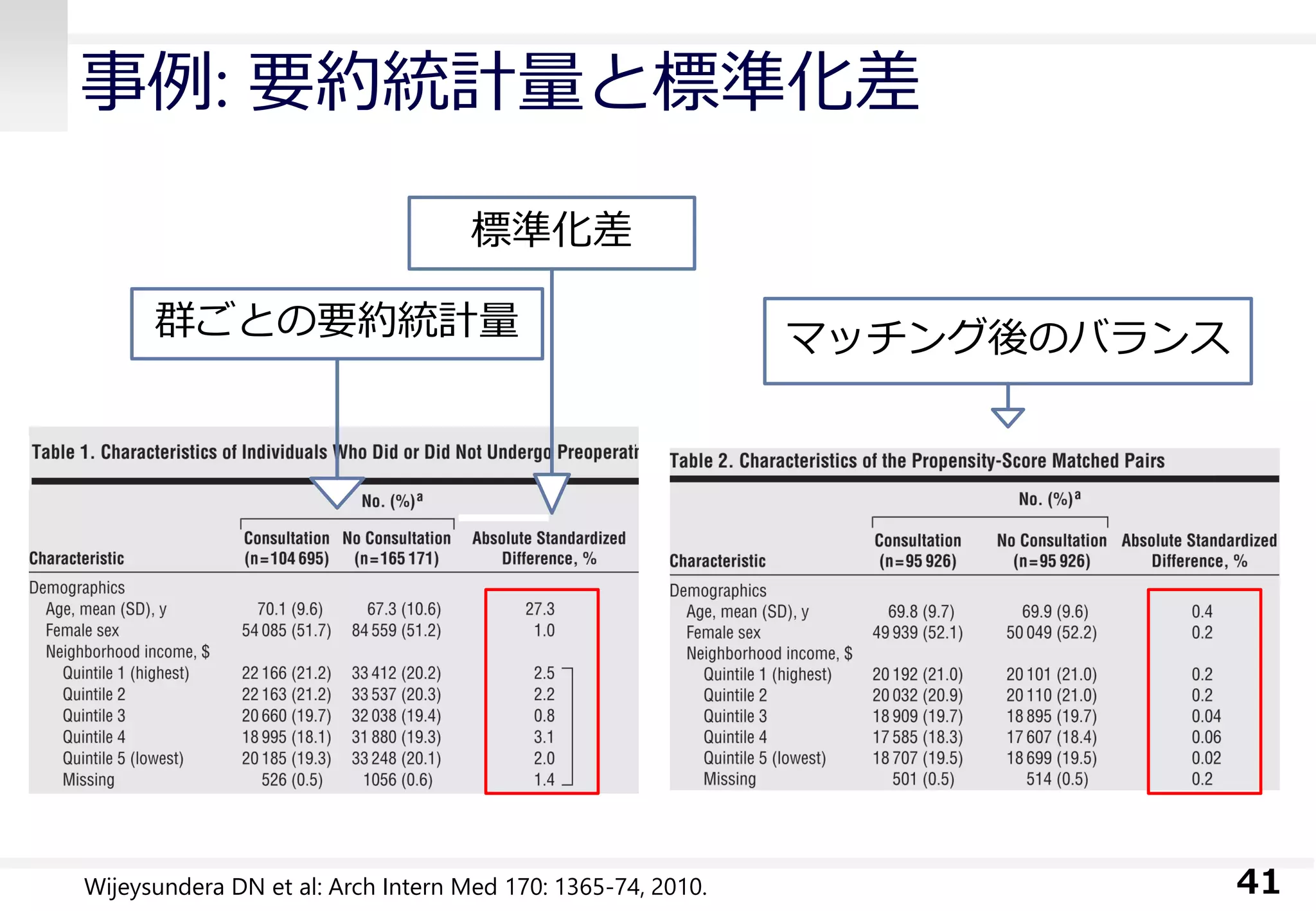 事例: 要約統計量と標準化差
41
群ごとの要約統計量
標準化差
マッチング後のバランス
Wijeysundera DN et al: Arch Intern Med 170: 1365-74, 2010.
 