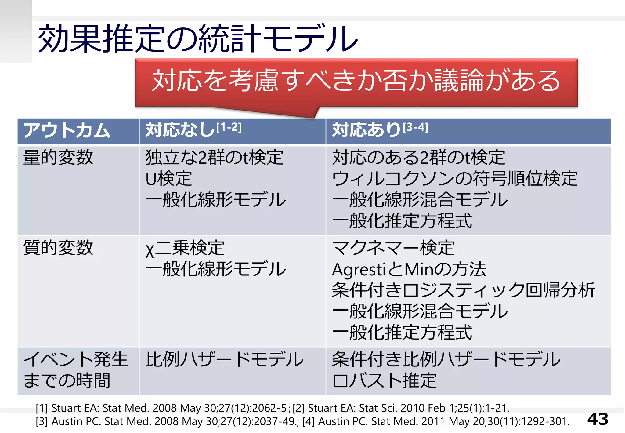 効果推定の統計モデル
アウトカム 対応なし[1-2] 対応あり[3-4]
量的変数 独立な2群のt検定
U検定
一般化線形モデル
対応のある2群のt検定
ウィルコクソンの符号順位検定
一般化線形混合モデル
一般化推定方程式
質的変数 χ二乗検定
一般化線形モデル
マクネマー検定
AgrestiとMinの方法
条件付きロジスティック回帰分析
一般化線形混合モデル
一般化推定方程式
イベント発生
までの時間
比例ハザードモデル 条件付き比例ハザードモデル
ロバスト推定
43
対応を考慮すべきか否か議論がある
[1] Stuart EA: Stat Med. 2008 May 30;27(12):2062-5；[2] Stuart EA: Stat Sci. 2010 Feb 1;25(1):1-21.
[3] Austin PC: Stat Med. 2008 May 30;27(12):2037-49.; [4] Austin PC: Stat Med. 2011 May 20;30(11):1292-301.
 