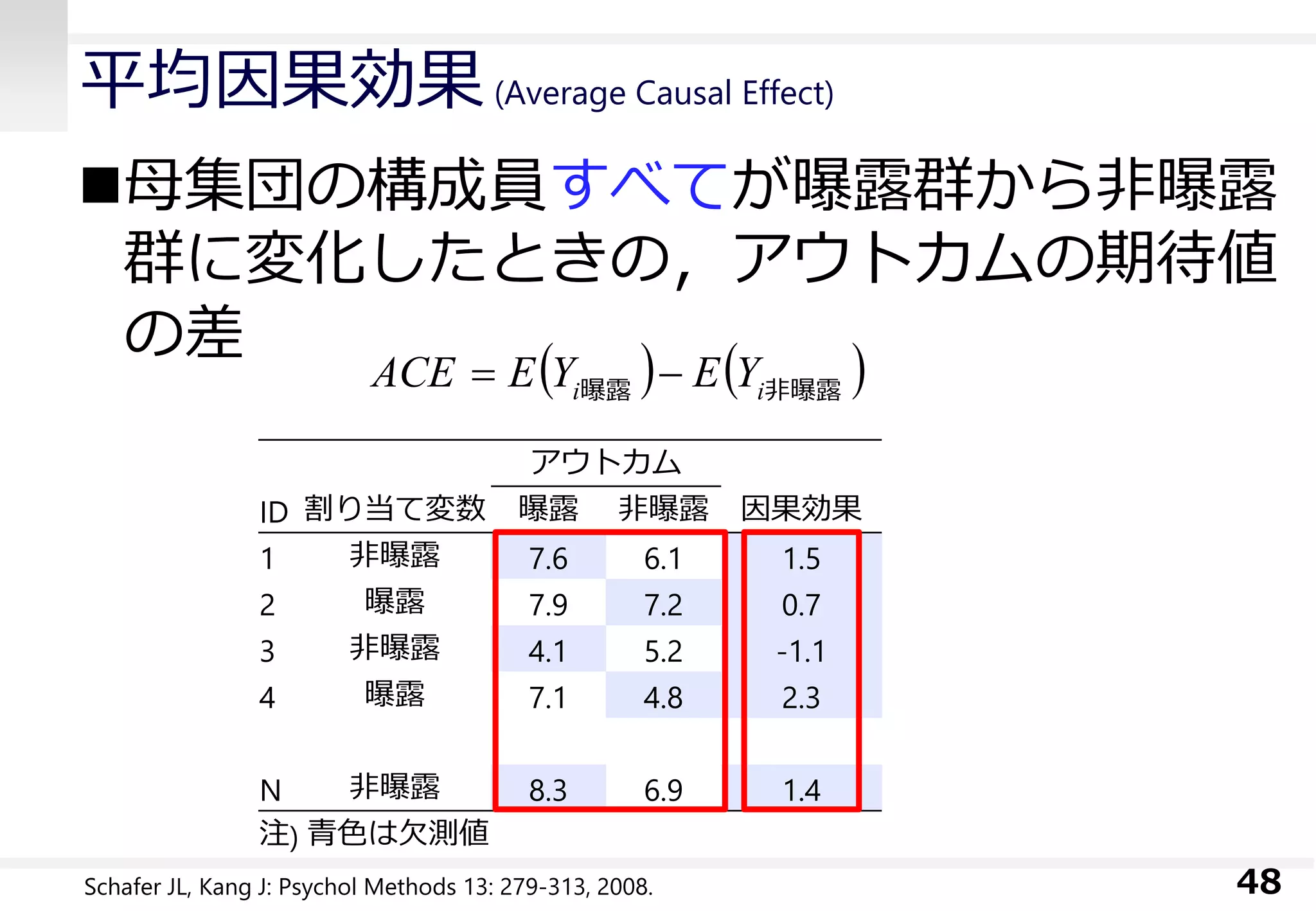 平均因果効果(Average Causal Effect)
母集団の構成員すべてが曝露群から非曝露
群に変化したときの，アウトカムの期待値
の差
48Schafer JL, Kang J: Psychol Methods 13: 279-313, 2008.
アウトカム
ID 割り当て変数 曝露 非曝露 因果効果
1 非曝露 7.6 6.1 1.5
2 曝露 7.9 7.2 0.7
3 非曝露 4.1 5.2 -1.1
4 曝露 7.1 4.8 2.3
N 非曝露 8.3 6.9 1.4
注) 青色は欠測値
   非曝露曝露 ii YEYEACE 
 