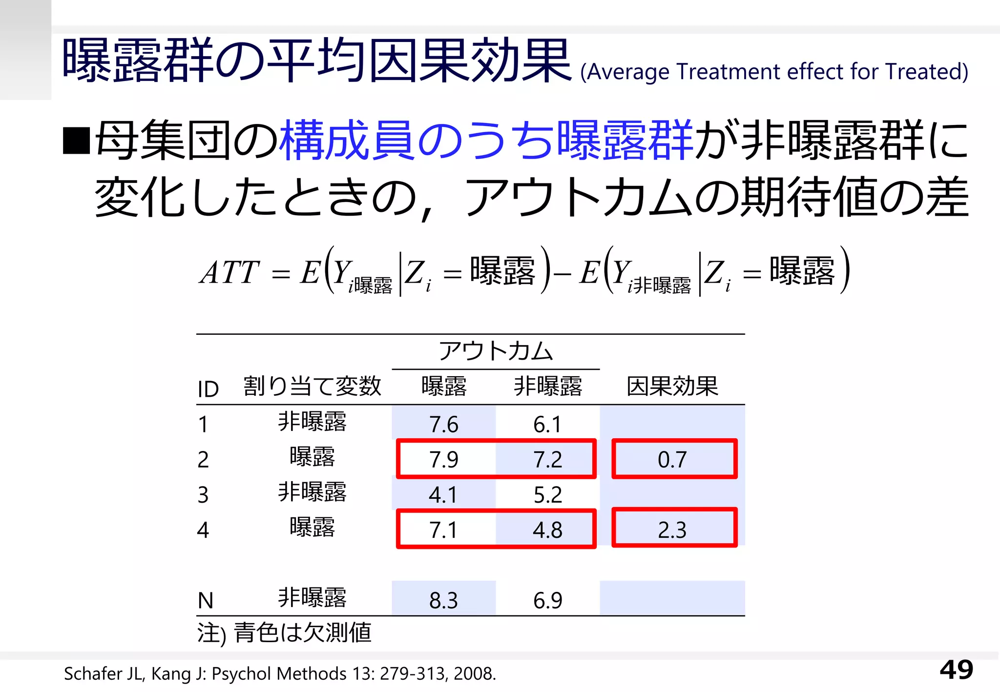 曝露群の平均因果効果(Average Treatment effect for Treated)
母集団の構成員のうち曝露群が非曝露群に
変化したときの，アウトカムの期待値の差
49Schafer JL, Kang J: Psychol Methods 13: 279-313, 2008.
アウトカム
ID 割り当て変数 曝露 非曝露 因果効果
1 非曝露 7.6 6.1
2 曝露 7.9 7.2 0.7
3 非曝露 4.1 5.2
4 曝露 7.1 4.8 2.3
N 非曝露 8.3 6.9
注) 青色は欠測値
   曝露曝露 非曝露曝露  iiii ZYEZYEATT
 
