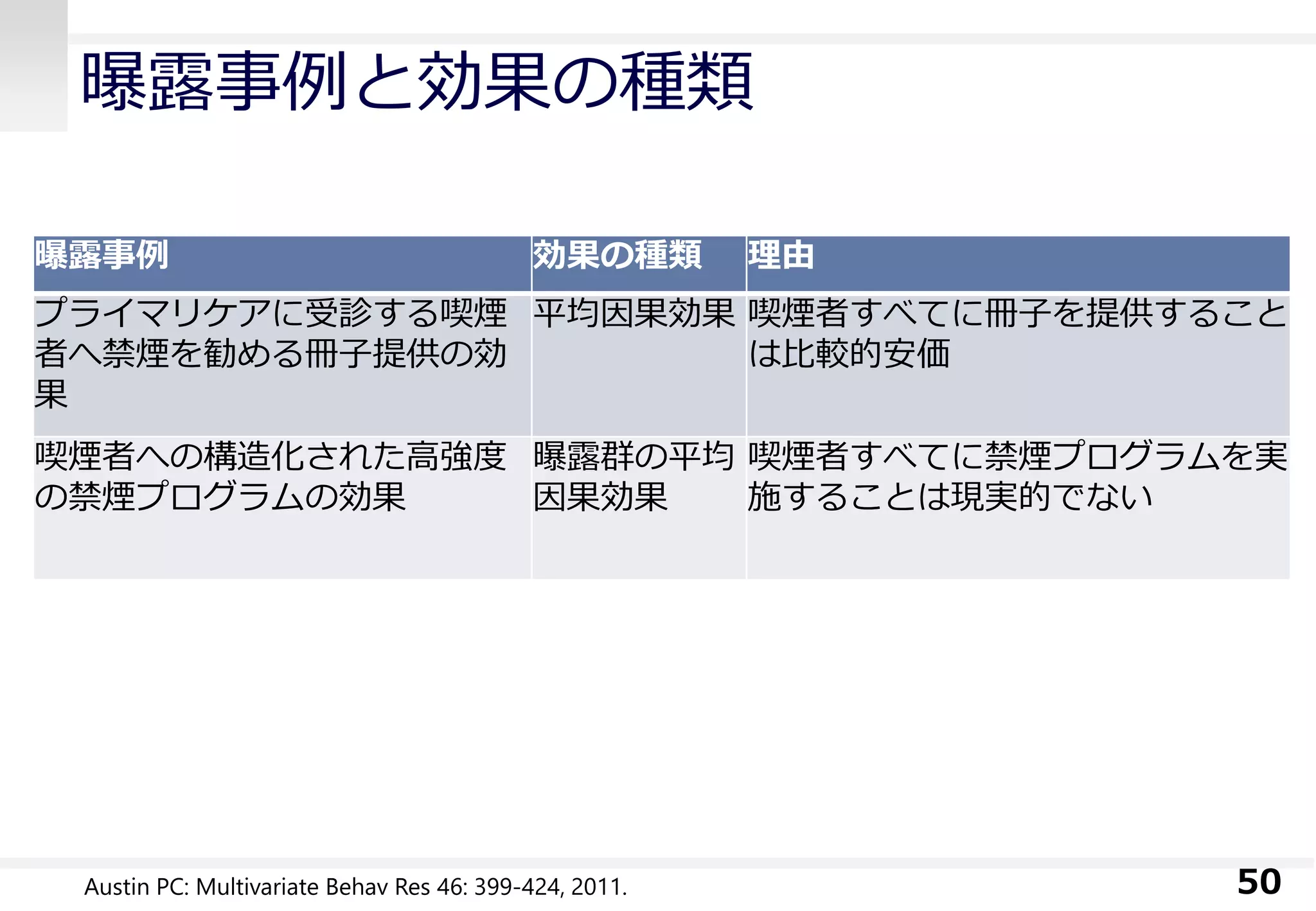 曝露事例と効果の種類
50
曝露事例 効果の種類 理由
プライマリケアに受診する喫煙
者へ禁煙を勧める冊子提供の効
果
平均因果効果 喫煙者すべてに冊子を提供すること
は比較的安価
喫煙者への構造化された高強度
の禁煙プログラムの効果
曝露群の平均
因果効果
喫煙者すべてに禁煙プログラムを実
施することは現実的でない
Austin PC: Multivariate Behav Res 46: 399-424, 2011.
 