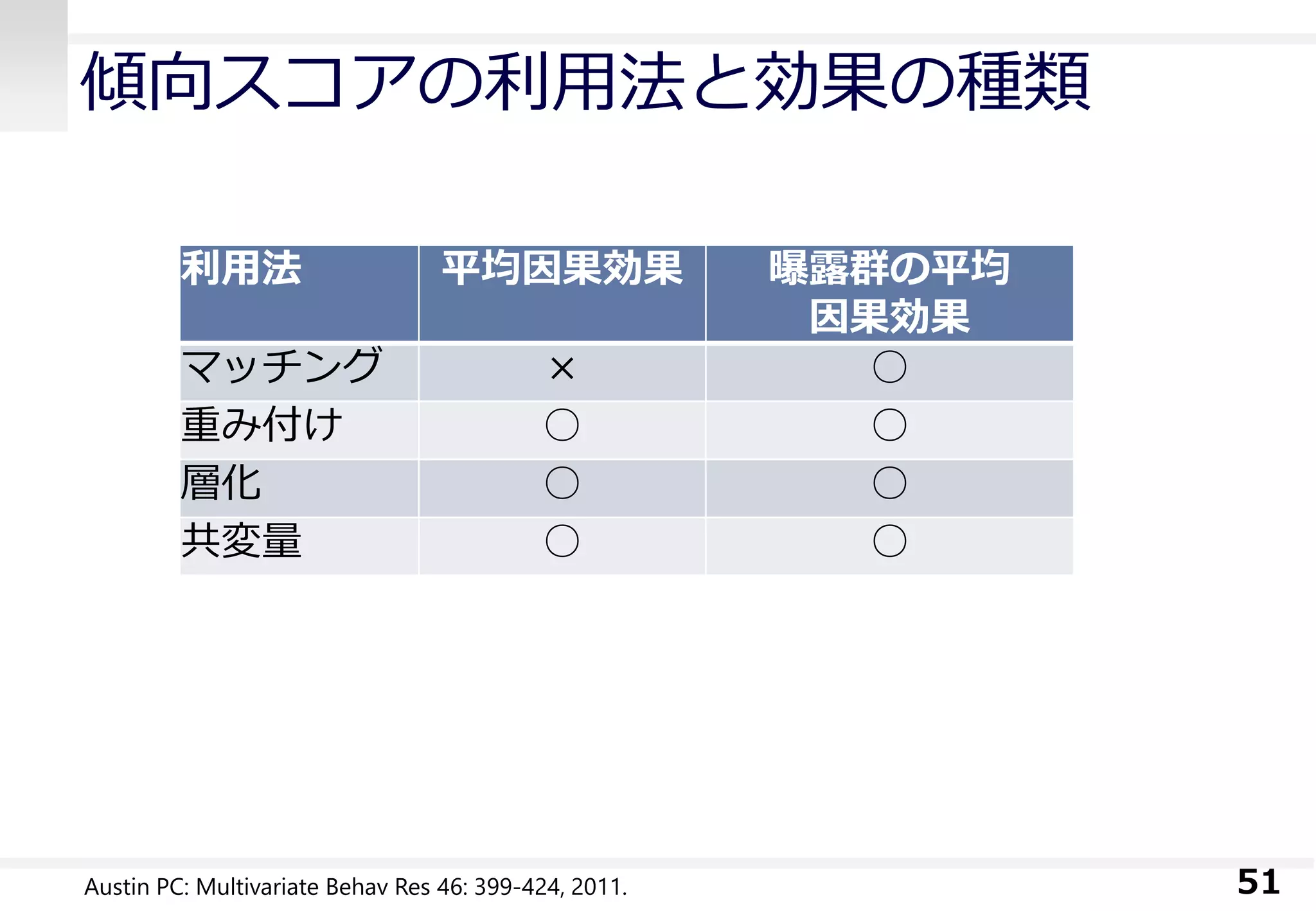 傾向スコアの利用法と効果の種類
51
利用法 平均因果効果 曝露群の平均
因果効果
マッチング × ○
重み付け ○ ○
層化 ○ ○
共変量 ○ ○
Austin PC: Multivariate Behav Res 46: 399-424, 2011.
 