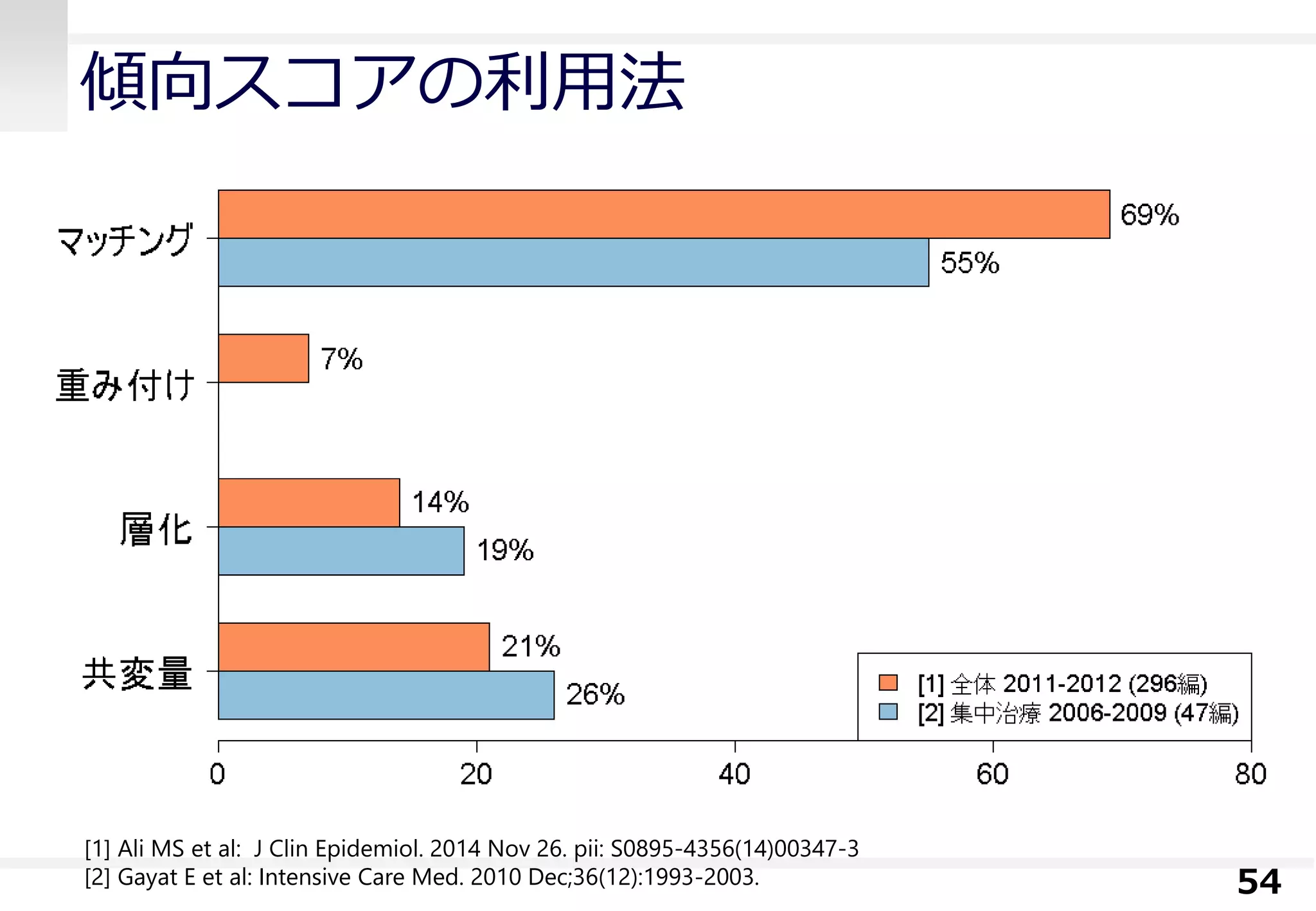 傾向スコアの利用法
54
[1] Ali MS et al: J Clin Epidemiol. 2014 Nov 26. pii: S0895-4356(14)00347-3
[2] Gayat E et al: Intensive Care Med. 2010 Dec;36(12):1993-2003.
 