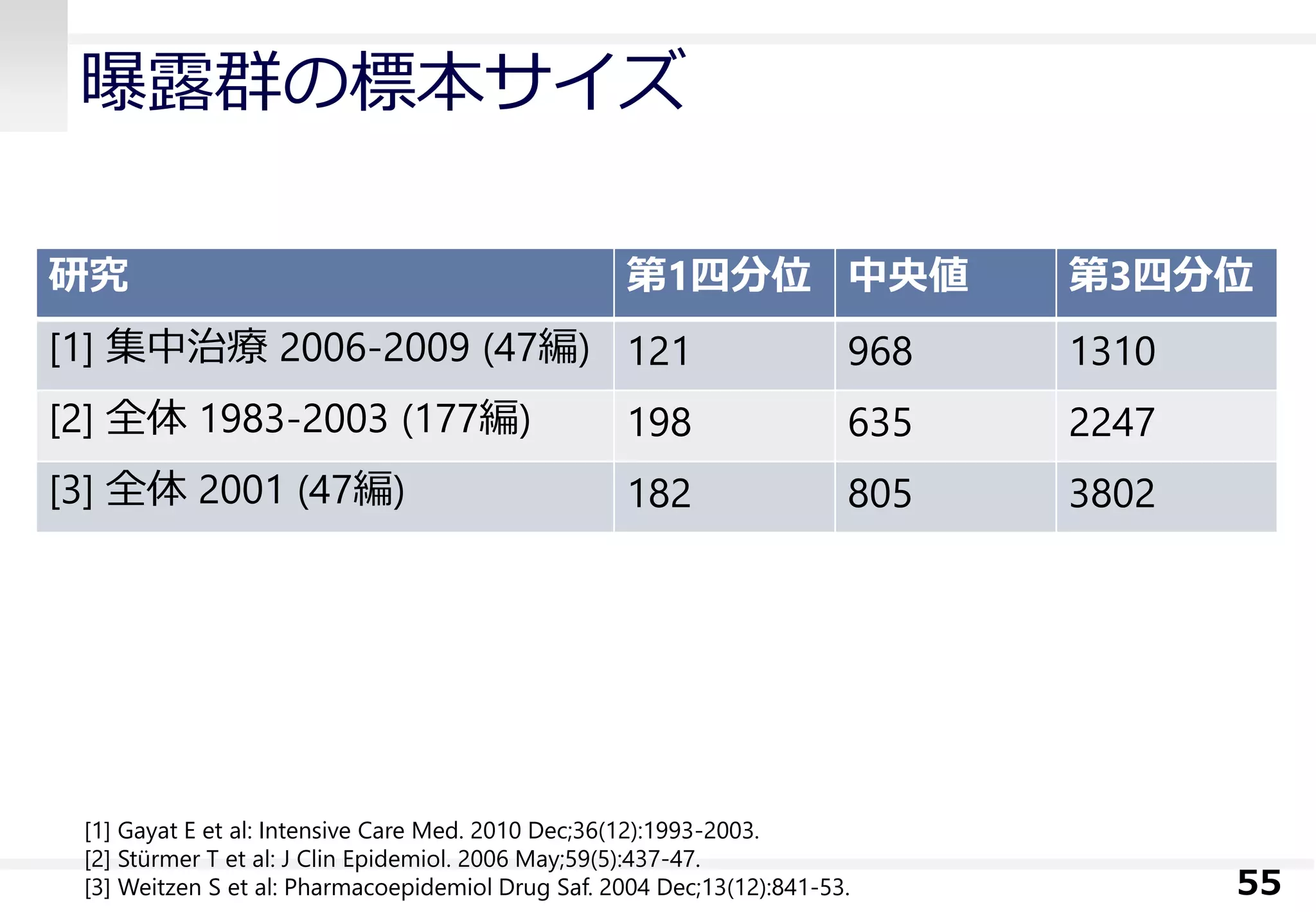曝露群の標本サイズ
研究 第1四分位 中央値 第3四分位
[1] 集中治療 2006-2009 (47編) 121 968 1310
[2] 全体 1983-2003 (177編) 198 635 2247
[3] 全体 2001 (47編) 182 805 3802
55
[1] Gayat E et al: Intensive Care Med. 2010 Dec;36(12):1993-2003.
[2] Stürmer T et al: J Clin Epidemiol. 2006 May;59(5):437-47.
[3] Weitzen S et al: Pharmacoepidemiol Drug Saf. 2004 Dec;13(12):841-53.
 