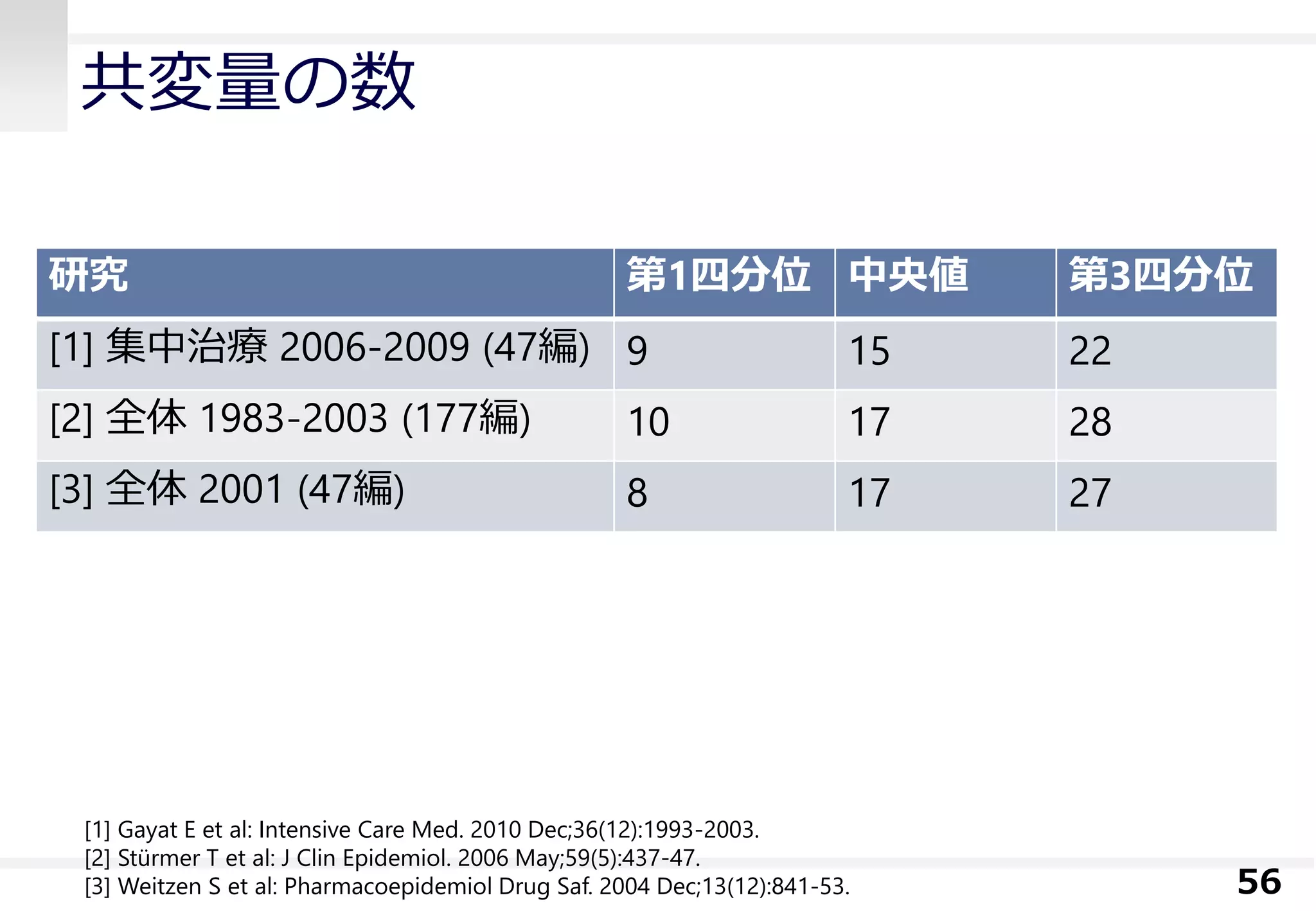 共変量の数
56
研究 第1四分位 中央値 第3四分位
[1] 集中治療 2006-2009 (47編) 9 15 22
[2] 全体 1983-2003 (177編) 10 17 28
[3] 全体 2001 (47編) 8 17 27
[1] Gayat E et al: Intensive Care Med. 2010 Dec;36(12):1993-2003.
[2] Stürmer T et al: J Clin Epidemiol. 2006 May;59(5):437-47.
[3] Weitzen S et al: Pharmacoepidemiol Drug Saf. 2004 Dec;13(12):841-53.
 