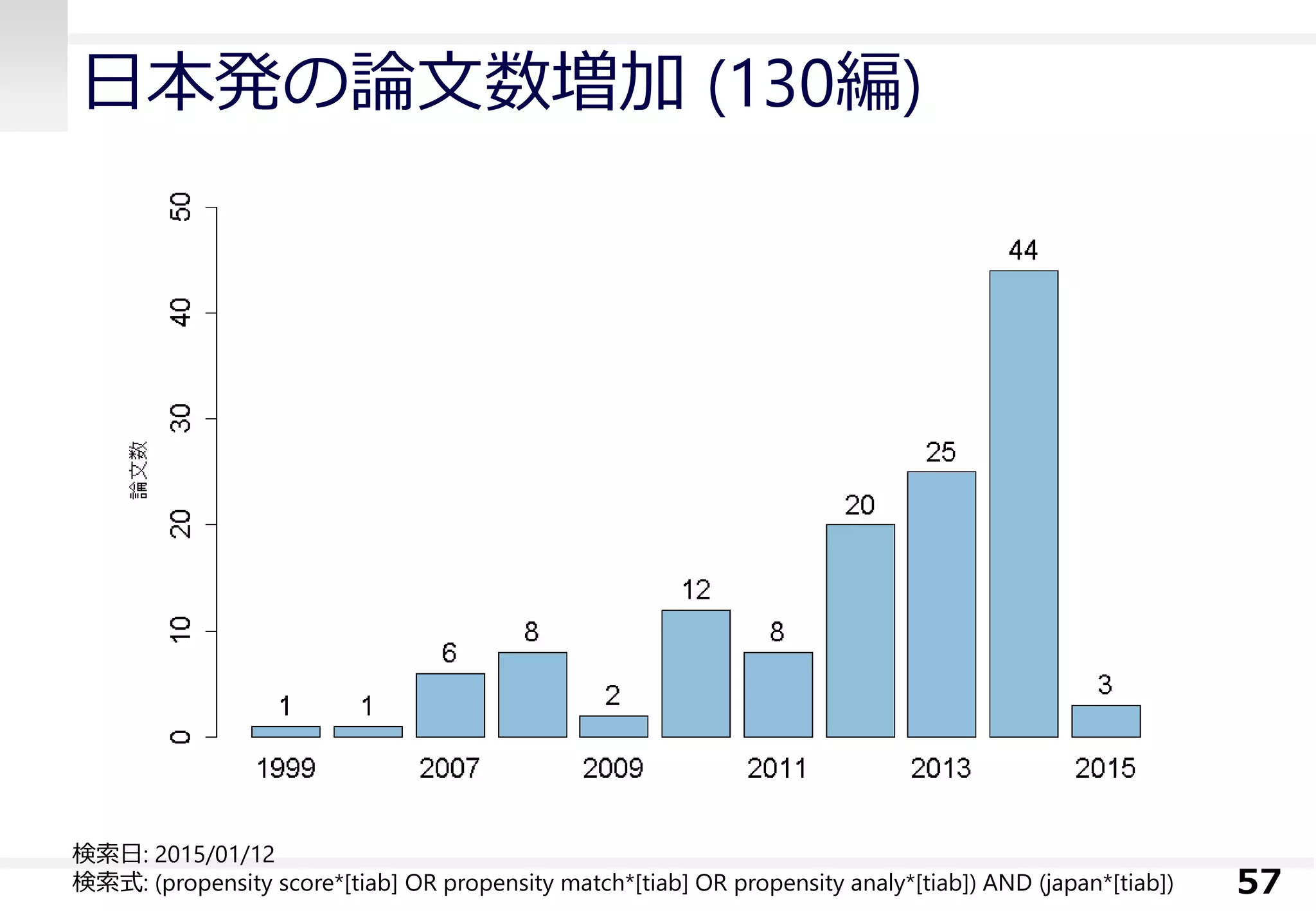 日本発の論文数増加 (130編)
57
検索日: 2015/01/12
検索式: (propensity score*[tiab] OR propensity match*[tiab] OR propensity analy*[tiab]) AND (japan*[tiab])
 