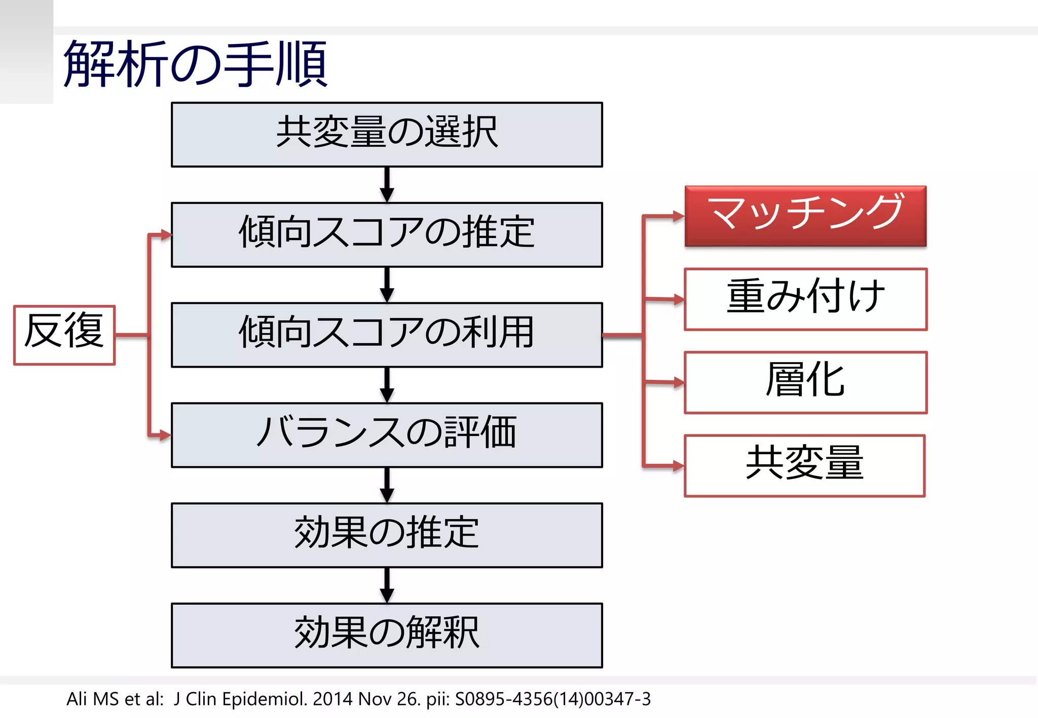 解析の手順
共変量の選択
傾向スコアの推定
傾向スコアの利用
バランスの評価
効果の推定
効果の解釈
マッチング
層化
重み付け
共変量
Ali MS et al: J Clin Epidemiol. 2014 Nov 26. pii: S0895-4356(14)00347-3
反復
 
