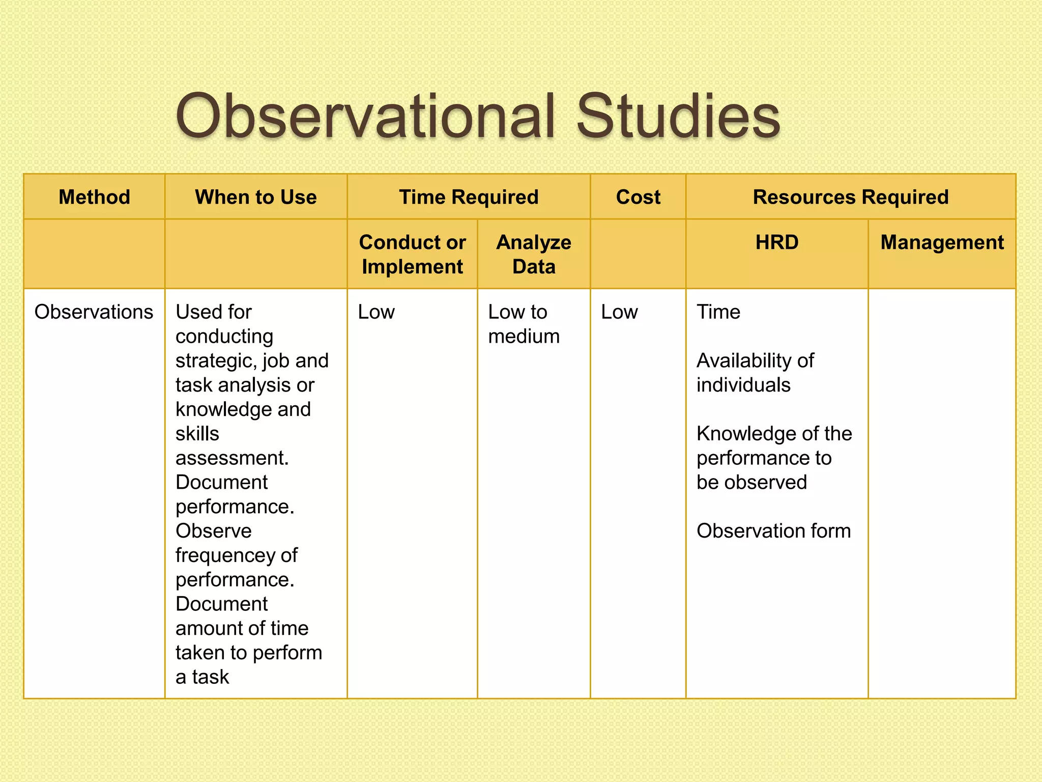 Observational Studies
  Method         When to Use              Time Required       Cost          Resources Required

                                    Conduct or     Analyze                  HRD         Management
                                    Implement       Data

Observations   Used for             Low           Low to     Low     Time
               conducting                         medium
               strategic, job and                                    Availability of
               task analysis or                                      individuals
               knowledge and
               skills                                                Knowledge of the
               assessment.                                           performance to
               Document                                              be observed
               performance.
               Observe                                               Observation form
               frequencey of
               performance.
               Document
               amount of time
               taken to perform
               a task
 