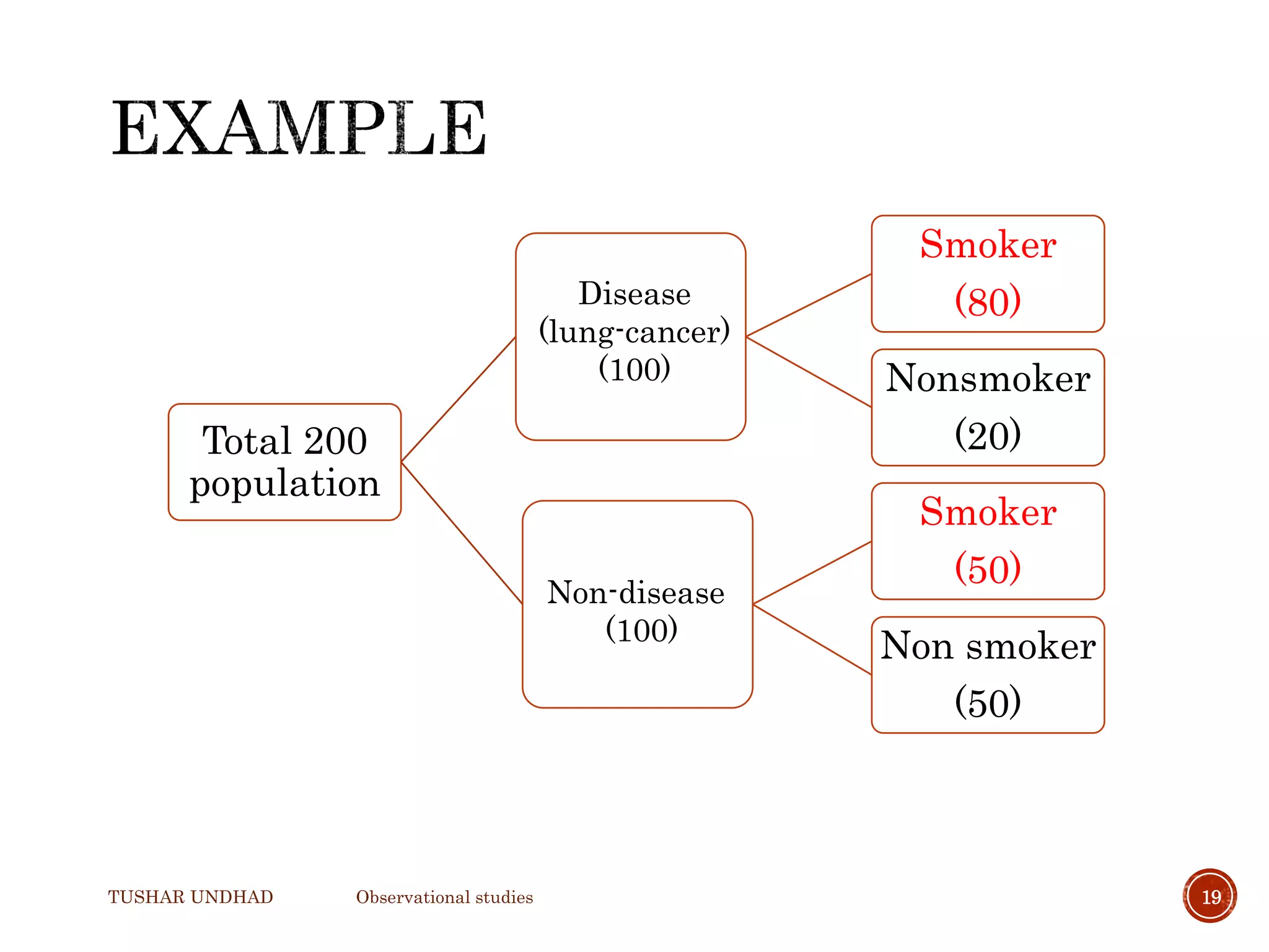 TUSHAR UNDHAD Observational studies 19
Total 200
population
Smoker
(80)
Nonsmoker
(20)
Smoker
(50)
Non smoker
(50)
Disease
(lung-cancer)
(100)
Non-disease
(100)
 