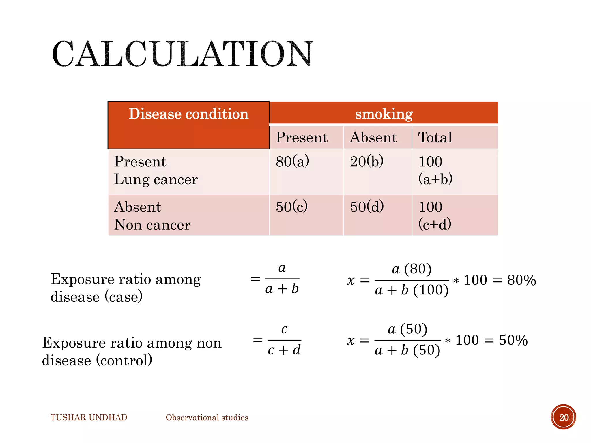 Disease condition smoking
Present Absent Total
Present
Lung cancer
80(a) 20(b) 100
(a+b)
Absent
Non cancer
50(c) 50(d) 100
(c+d)
TUSHAR UNDHAD Observational studies 20
Exposure ratio among
disease (case)
=
𝑎
𝑎 + 𝑏
𝑥 =
𝑎 (80)
𝑎 + 𝑏 (100)
∗ 100 = 80%
𝑥 =
𝑎 (50)
𝑎 + 𝑏 (50)
∗ 100 = 50%
=
𝑐
𝑐 + 𝑑
Exposure ratio among non
disease (control)
 