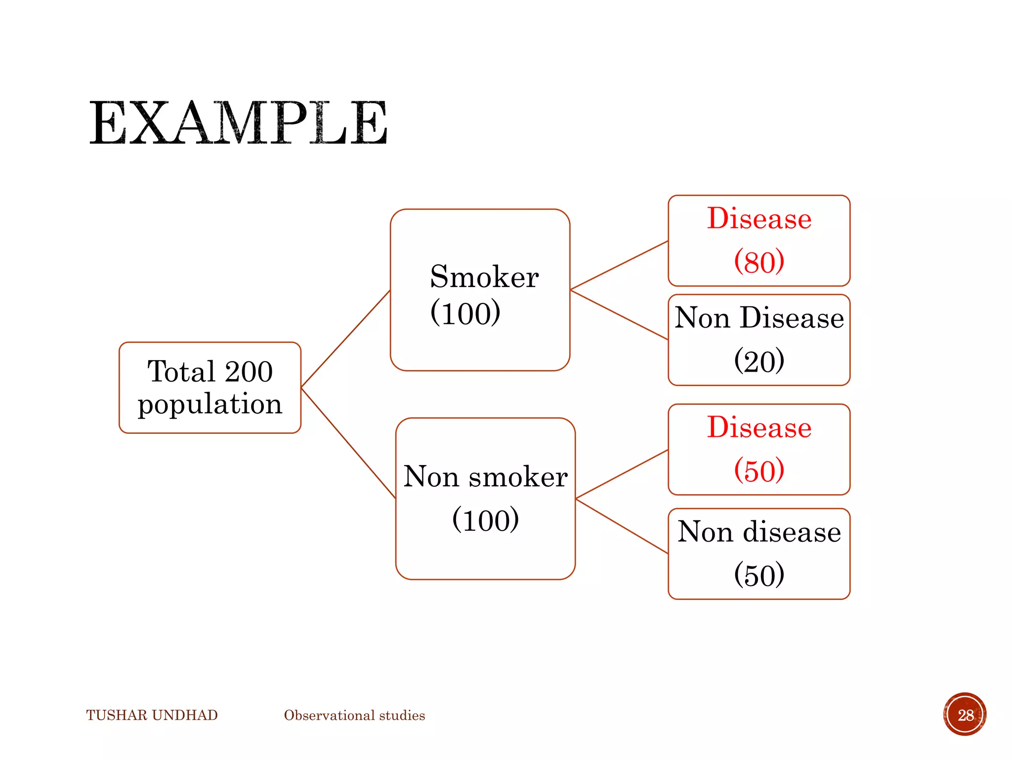 TUSHAR UNDHAD Observational studies 28
Total 200
population
Disease
(80)
Non Disease
(20)
Non smoker
(100)
Disease
(50)
Non disease
(50)
Smoker
(100)
 