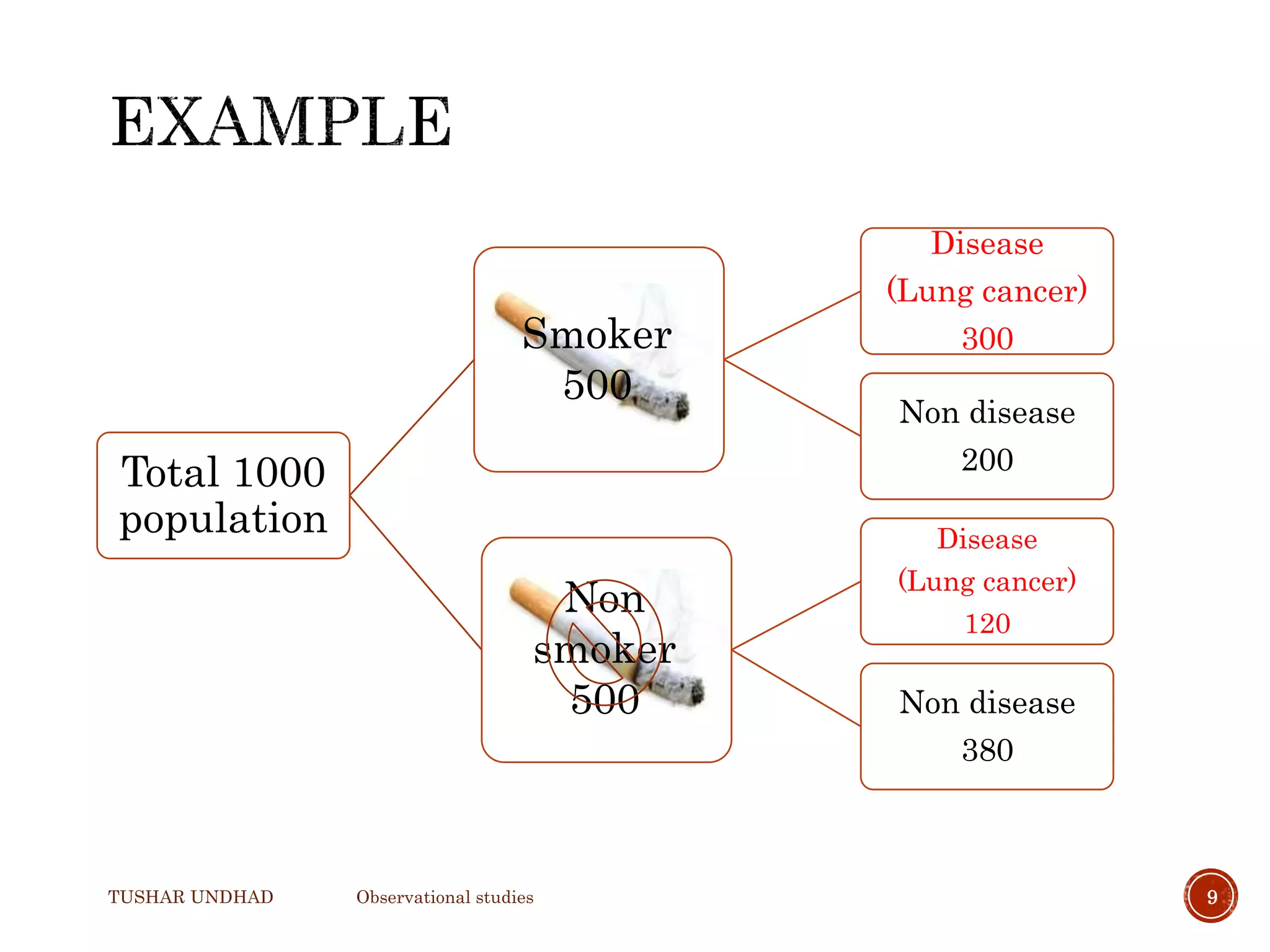 TUSHAR UNDHAD Observational studies 9
Total 1000
population
Disease
(Lung cancer)
300
Non disease
200
Disease
(Lung cancer)
120
Non disease
380
Smoker
500
Non
smoker
500
 