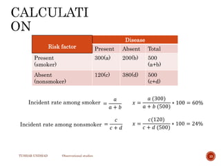 Risk factor
Disease
Present Absent Total
Present
(smoker)
300(a) 200(b) 500
(a+b)
Absent
(nonsmoker)
120(c) 380(d) 500
(c+d)
TUSHAR UNDHAD Observational studies 10
Incident rate among smoker =
𝑎
𝑎 + 𝑏
𝑥 =
𝑎 (300)
𝑎 + 𝑏 (500)
∗ 100 = 60%
Incident rate among nonsmoker =
𝑐
𝑐 + 𝑑
𝑥 =
𝑐(120)
𝑐 + 𝑑 (500)
∗ 100 = 24%
 