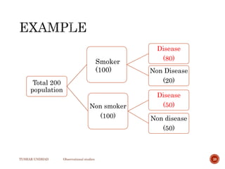 TUSHAR UNDHAD Observational studies 28
Total 200
population
Disease
(80)
Non Disease
(20)
Non smoker
(100)
Disease
(50)
Non disease
(50)
Smoker
(100)
 