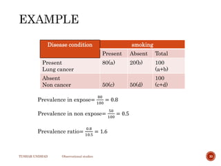 TUSHAR UNDHAD Observational studies 30
Disease condition smoking
Present Absent Total
Present
Lung cancer
80(a) 20(b) 100
(a+b)
Absent
Non cancer 50(c) 50(d)
100
(c+d)
Prevalence in non expose=
50
100
= 0.5
Prevalence in expose=
80
100
= 0.8
Prevalence ratio=
0.8
10.5
= 1.6
 
