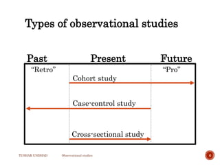 Past Future
Present
“Pro”
“Retro”
Case-control study
Cohort study
Cross-sectional study
TUSHAR UNDHAD Observational studies 6
Types of observational studies
 