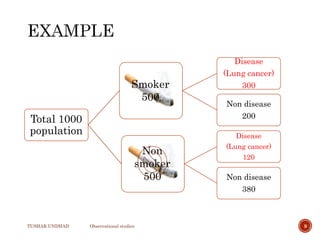 TUSHAR UNDHAD Observational studies 9
Total 1000
population
Disease
(Lung cancer)
300
Non disease
200
Disease
(Lung cancer)
120
Non disease
380
Smoker
500
Non
smoker
500
 