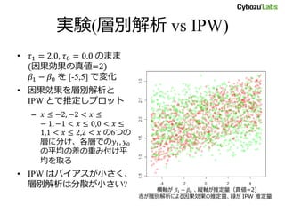 実験(層別解析 vs IPW)
• 𝜏1 = 2.0, 𝜏0 = 0.0 のまま
(因果効果の真値=2) 𝛽1 −
𝛽0 を [-5,5] で変化
• 因果効果を層別解析と
IPW とで推定しプロット
– 𝑥 ≤ −2, −2 < 𝑥 ≤
− 1, −1 < 𝑥 ≤ 0,0 < 𝑥 ≤
1,1 < 𝑥 ≤ 2,2 < 𝑥 の6つの
層に分け、各層での𝑦1, 𝑦0
の平均の差の重み付け平
均を取る
• IPW はバイアスが小さく、
層別解析は分散が小さい?
横軸が 𝛽1 − 𝛽0 、縦軸が推定量（真値=2)
赤が層別解析による因果効果の推定量、緑が IPW 推定量
 
