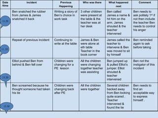 Date
/time
incident Previous
Happening
Who was there What happened
next
Comment
Ben snatched the rubber
from James & James
snatched it back
Writing a story of
Ben’s choice in
work task
3 other children
were present at
the table & the
teacher was at
her desk
Ben called
James a name &
hit him on the
arm. James
shouted & the
teacher
intervened
Ben needs to
ask politely 1st if
not then include
the teacher Ben
needs to control
his anger
Repeat of previous incident Continuing to
write at the table
James & Ben
were alone at
eth table
Teacher in the
book corner
James called the
teacher to
intervene & Ben
was moved to sit
by himself
Ben reminded
again to ask
before taking
Elliot pushed Ben from
behind & Ben fell over
Children were
changing for a
PE lesson
All the children
were changing
together teacher
was assisting
Ben jumped up
& pulled Elliot’s
jumper. Elliot
shouted &
teacher
intervened
Ben not the
instigator of this
incident
Ben screamed because he
thought someone had taken
his tie
Children were
changing back
after PE
All the children
were together
Several children
backed away
from Ben looking
quite scared .
Teacher
intervened &
found the tie
Ben needs to
find an
acceptable way
to express
himself .
11.20
11..35
13.20
13.50
 